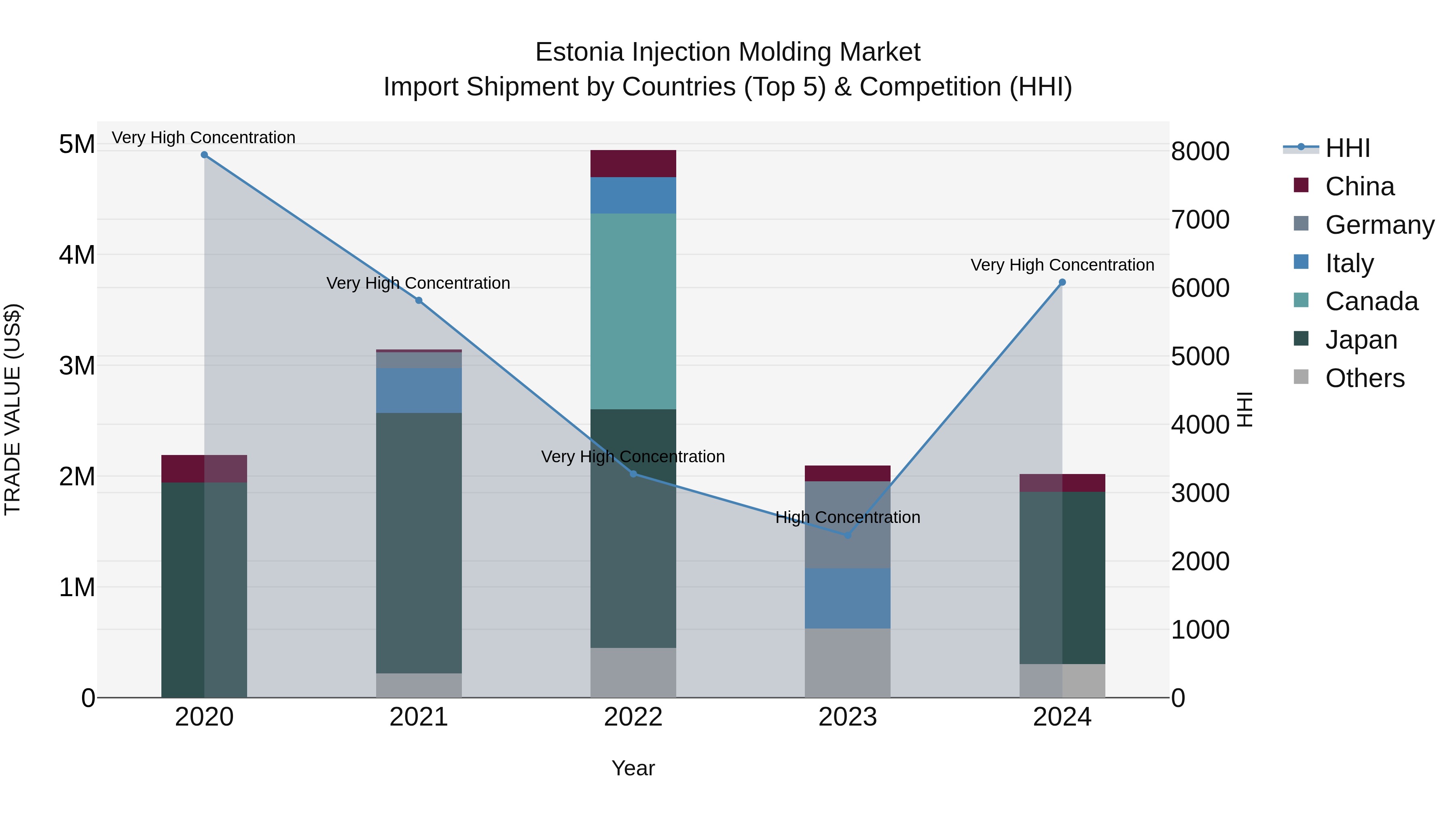 Estonia Injection Molding Market Top 5 Importing Countries and Market Competition (HHI) Analysis