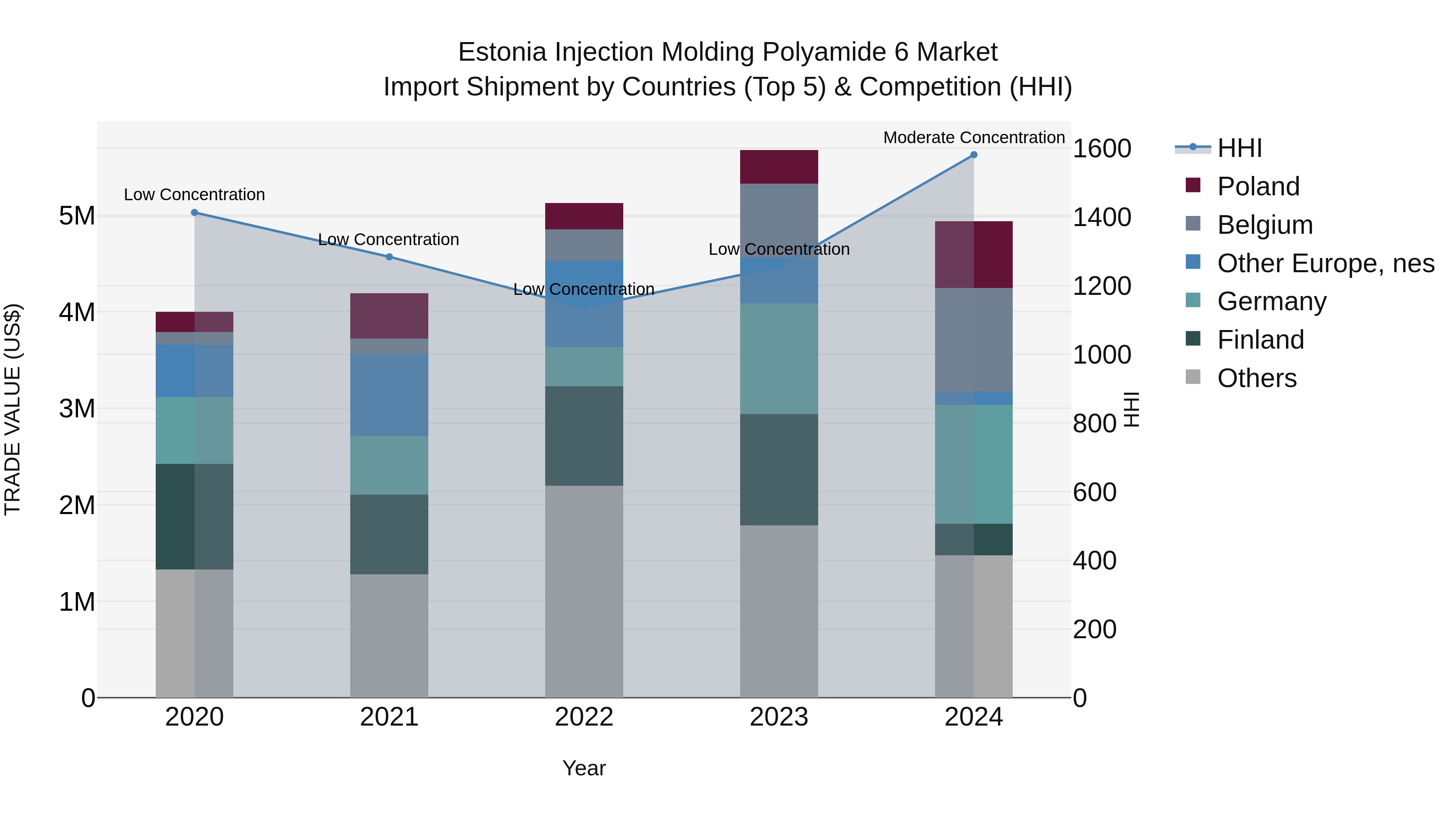Estonia Injection Molding Polyamide 6 Market Top 5 Importing Countries and Market Competition (HHI) Analysis
