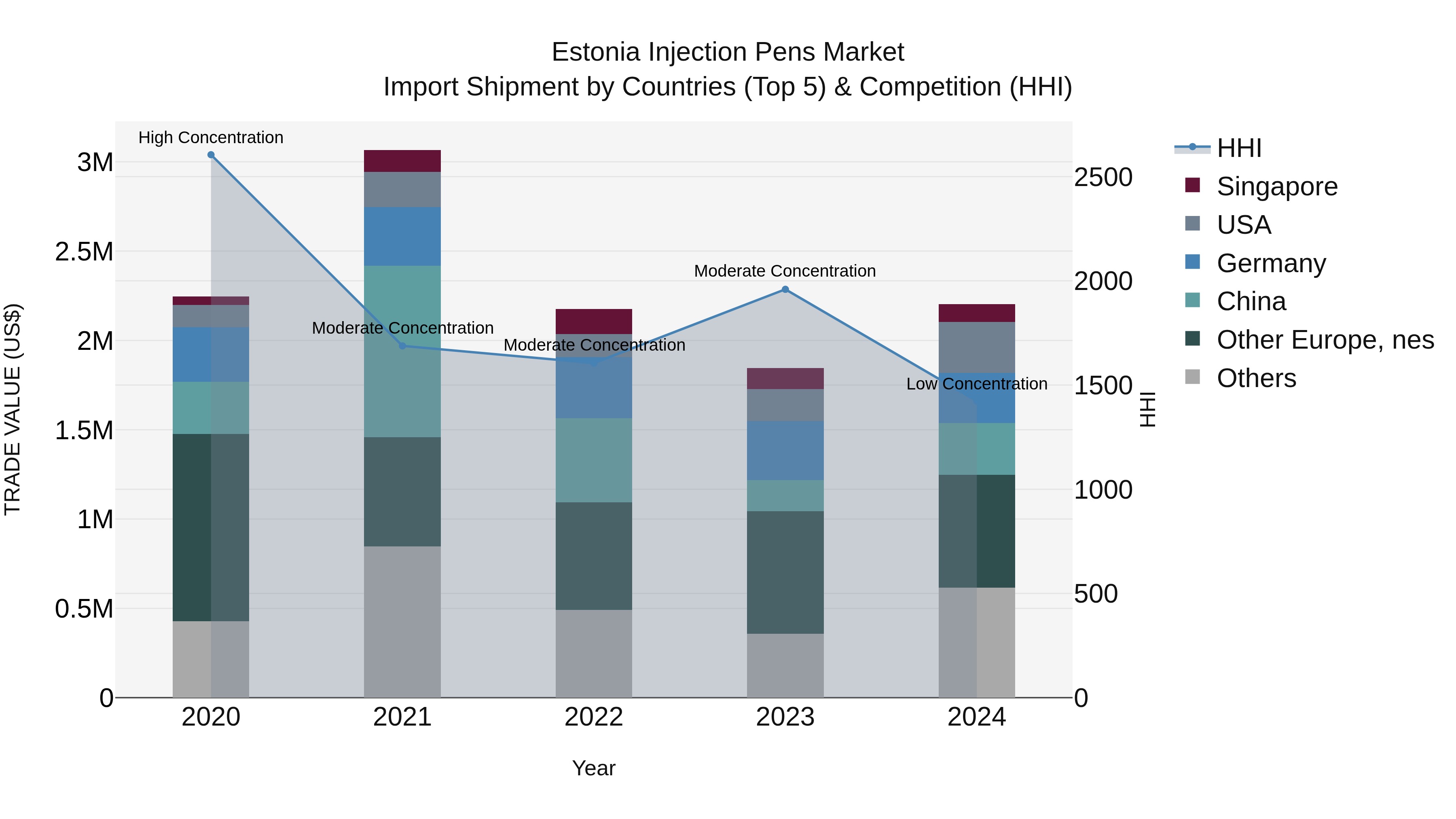 Estonia Injection Pens Market Top 5 Importing Countries and Market Competition (HHI) Analysis