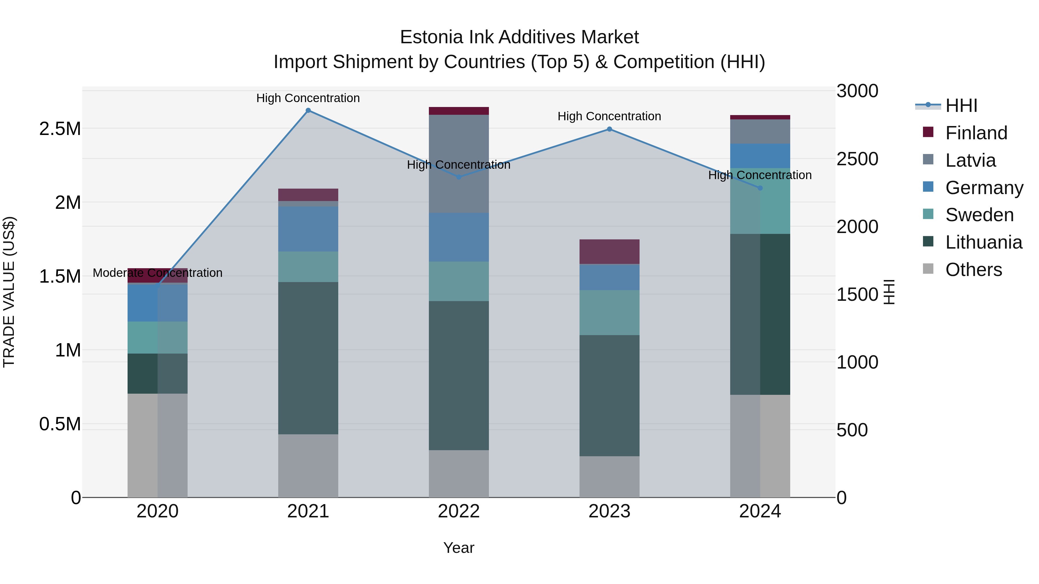 Estonia Ink Additives Market Top 5 Importing Countries and Market Competition (HHI) Analysis