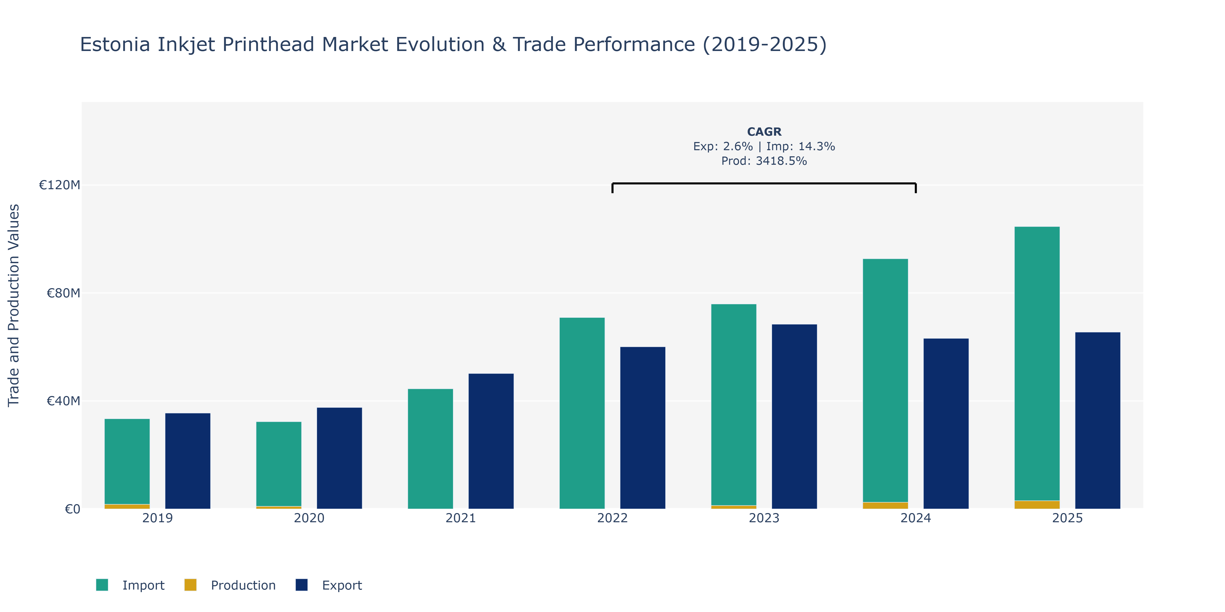 Estonia Inkjet Printhead Market: Production & Trade Performance (2019-2025)