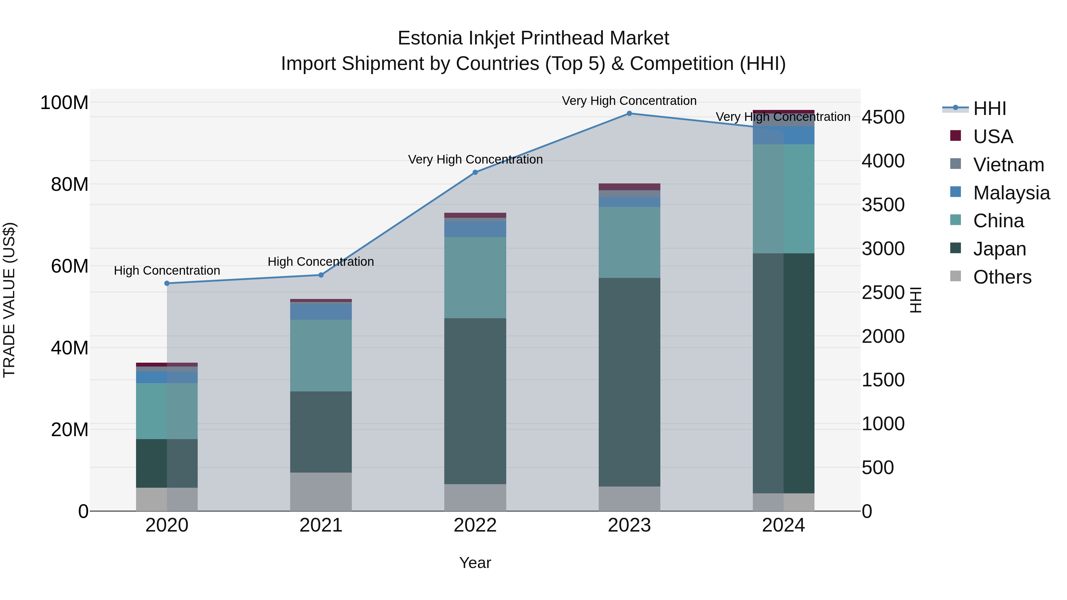 Estonia Inkjet Printhead Market Top 5 Importing Countries and Market Competition (HHI) Analysis