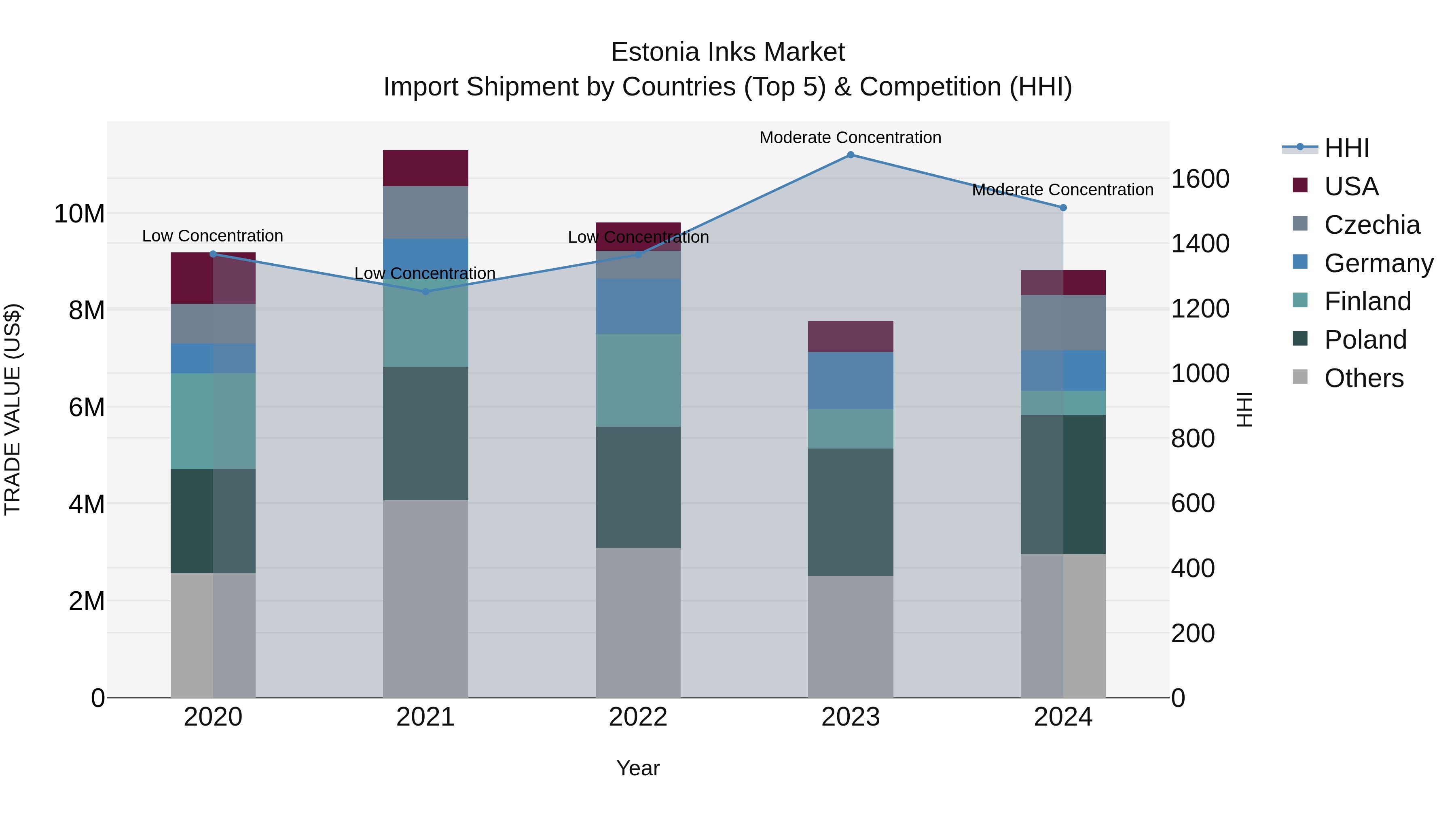 Estonia Inks Market Top 5 Importing Countries and Market Competition (HHI) Analysis