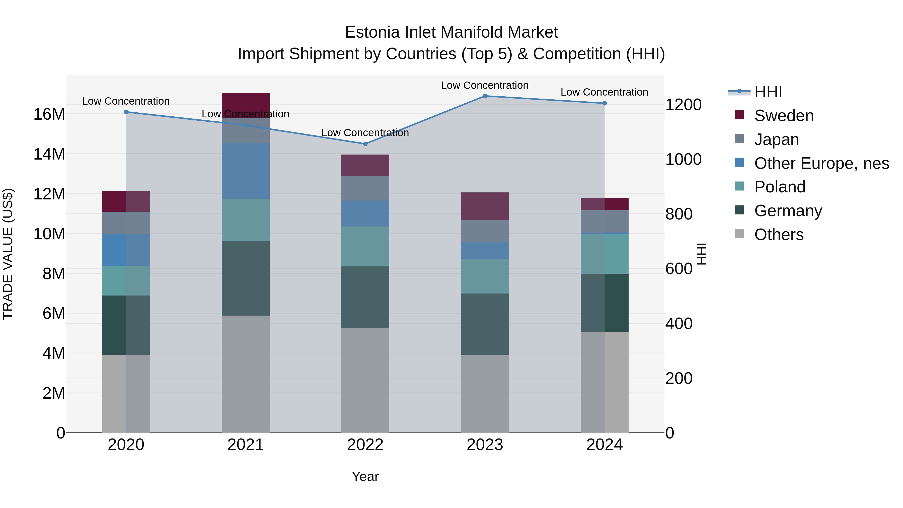 Estonia Inlet Manifold Market Top 5 Importing Countries and Market Competition (HHI) Analysis