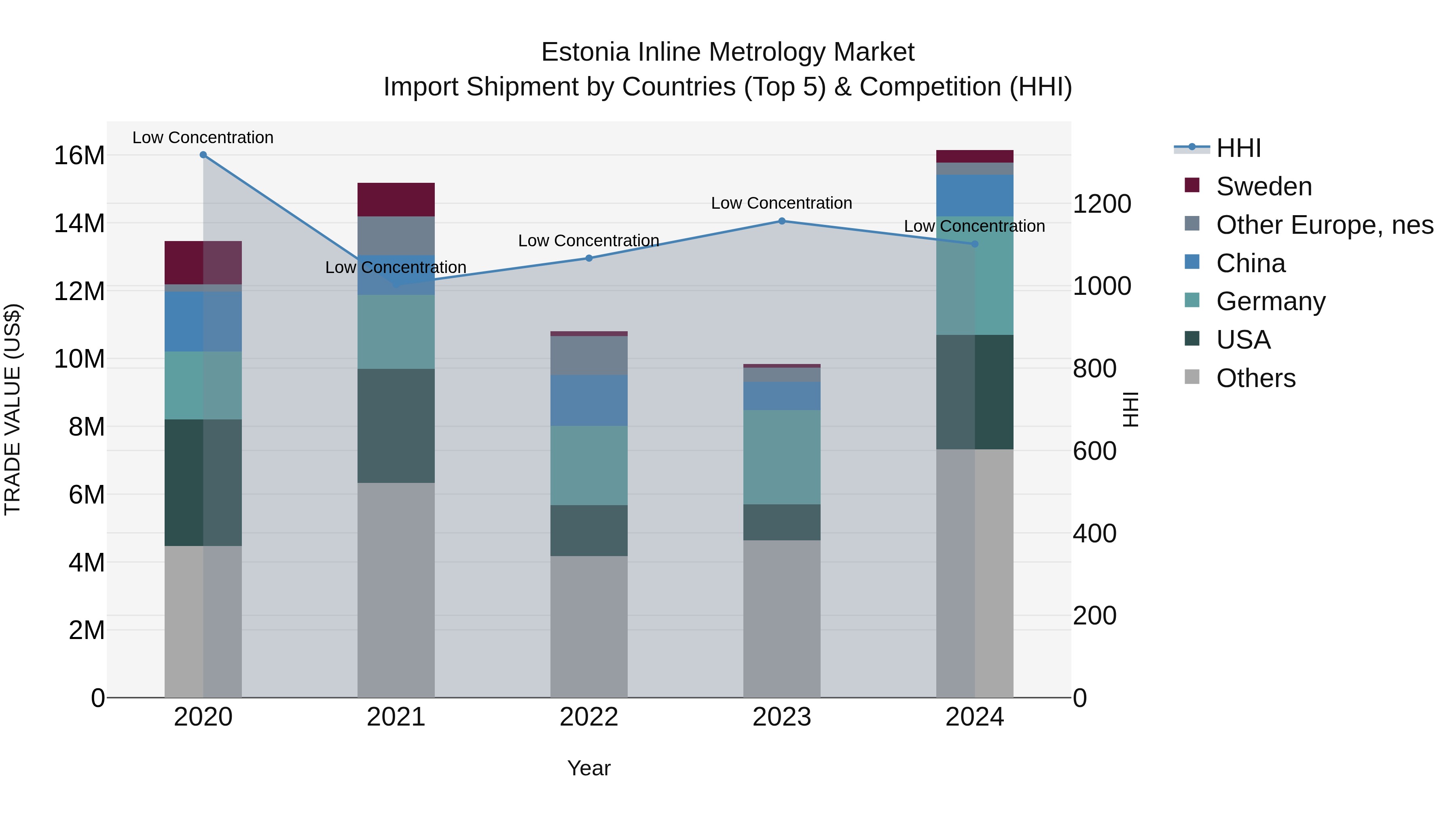 Estonia Inline Metrology Market Top 5 Importing Countries and Market Competition (HHI) Analysis