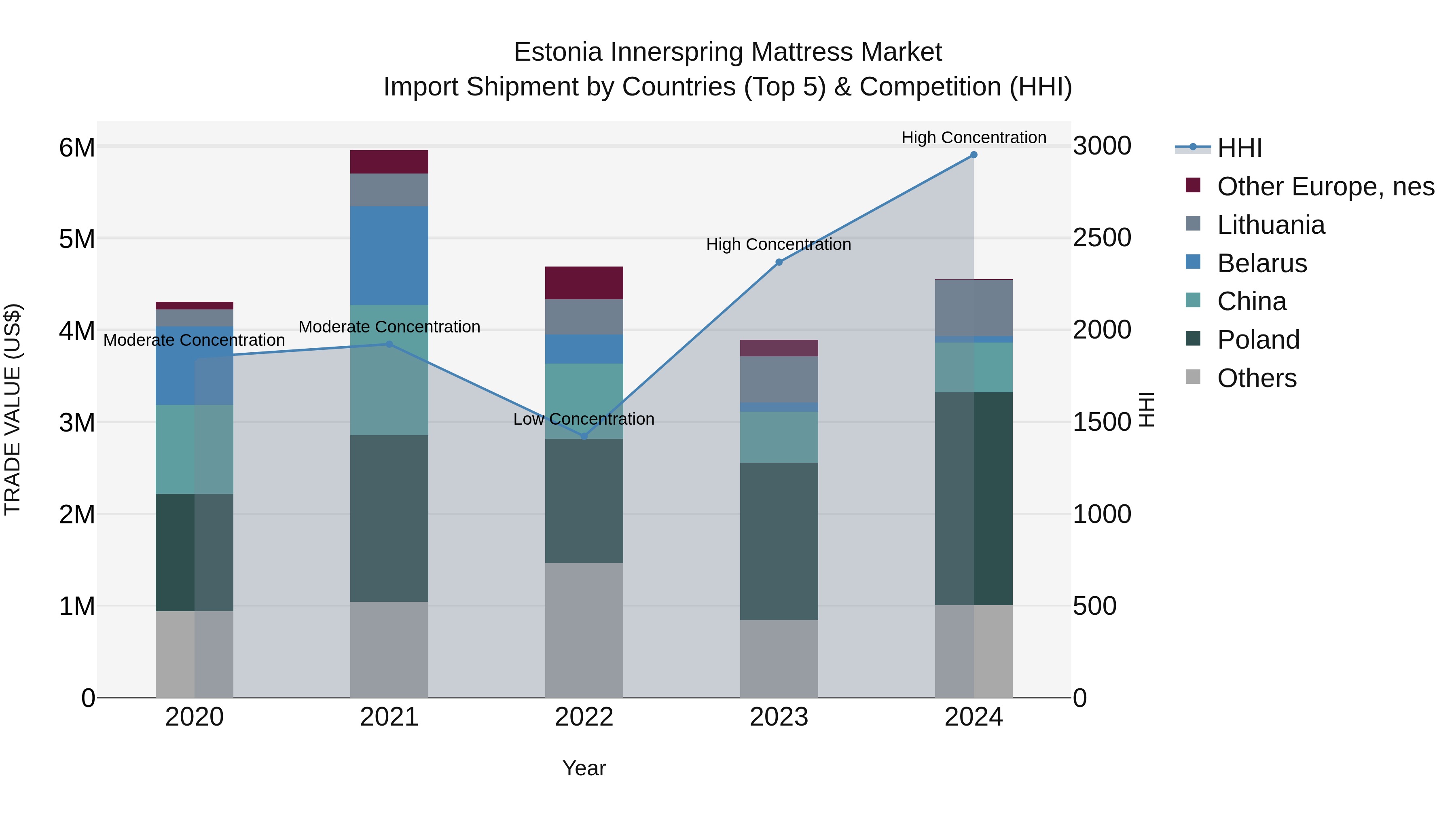 Estonia Innerspring Mattress Market Top 5 Importing Countries and Market Competition (HHI) Analysis