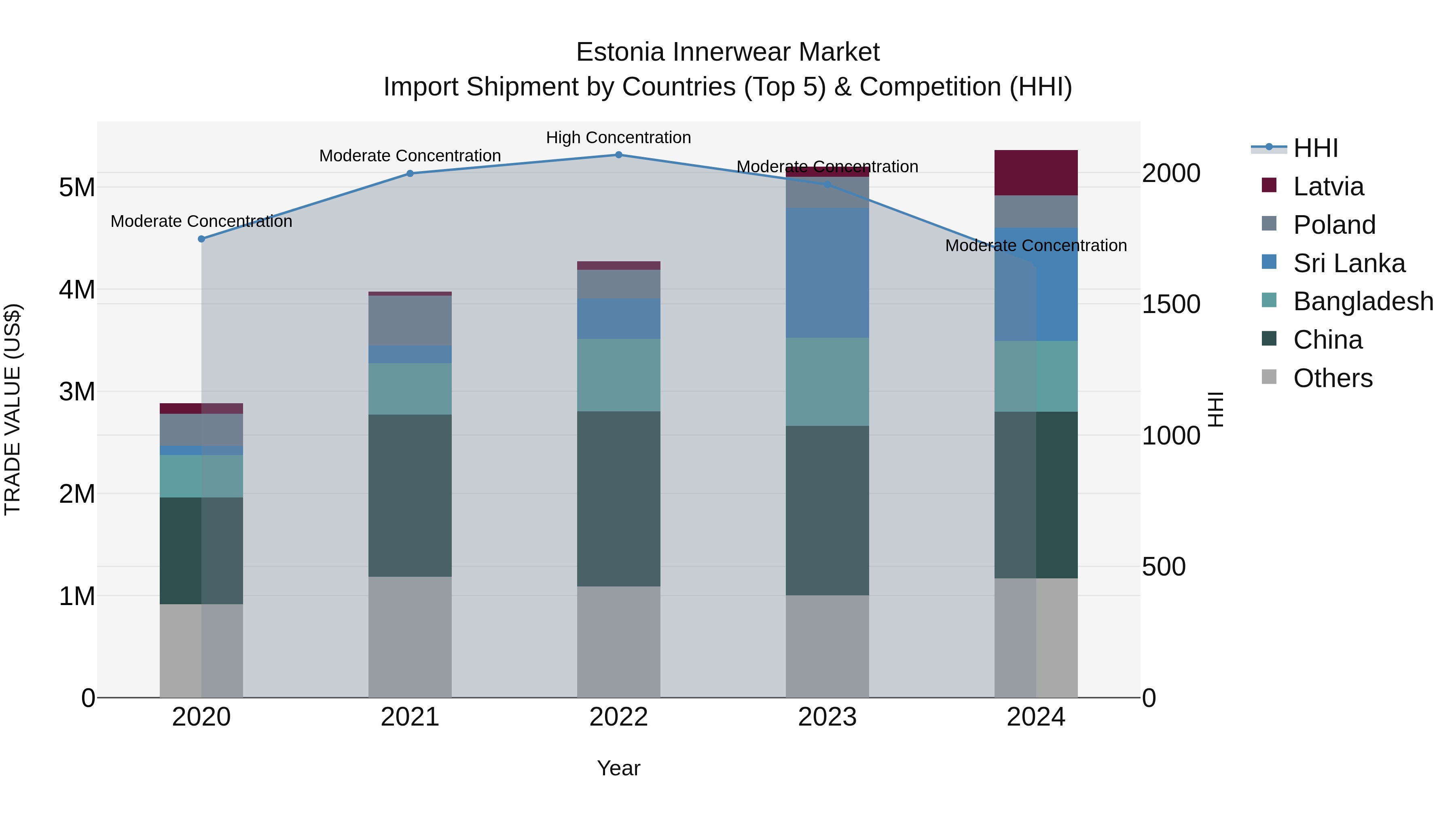 Estonia Innerwear Market Top 5 Importing Countries and Market Competition (HHI) Analysis