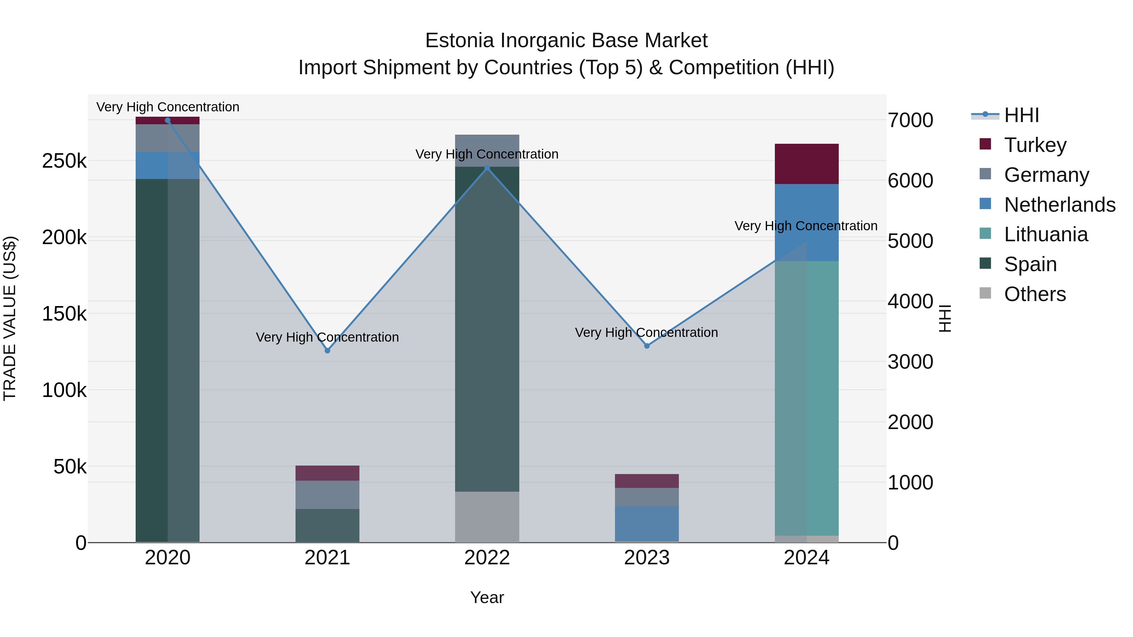 Estonia Inorganic Base Market Top 5 Importing Countries and Market Competition (HHI) Analysis