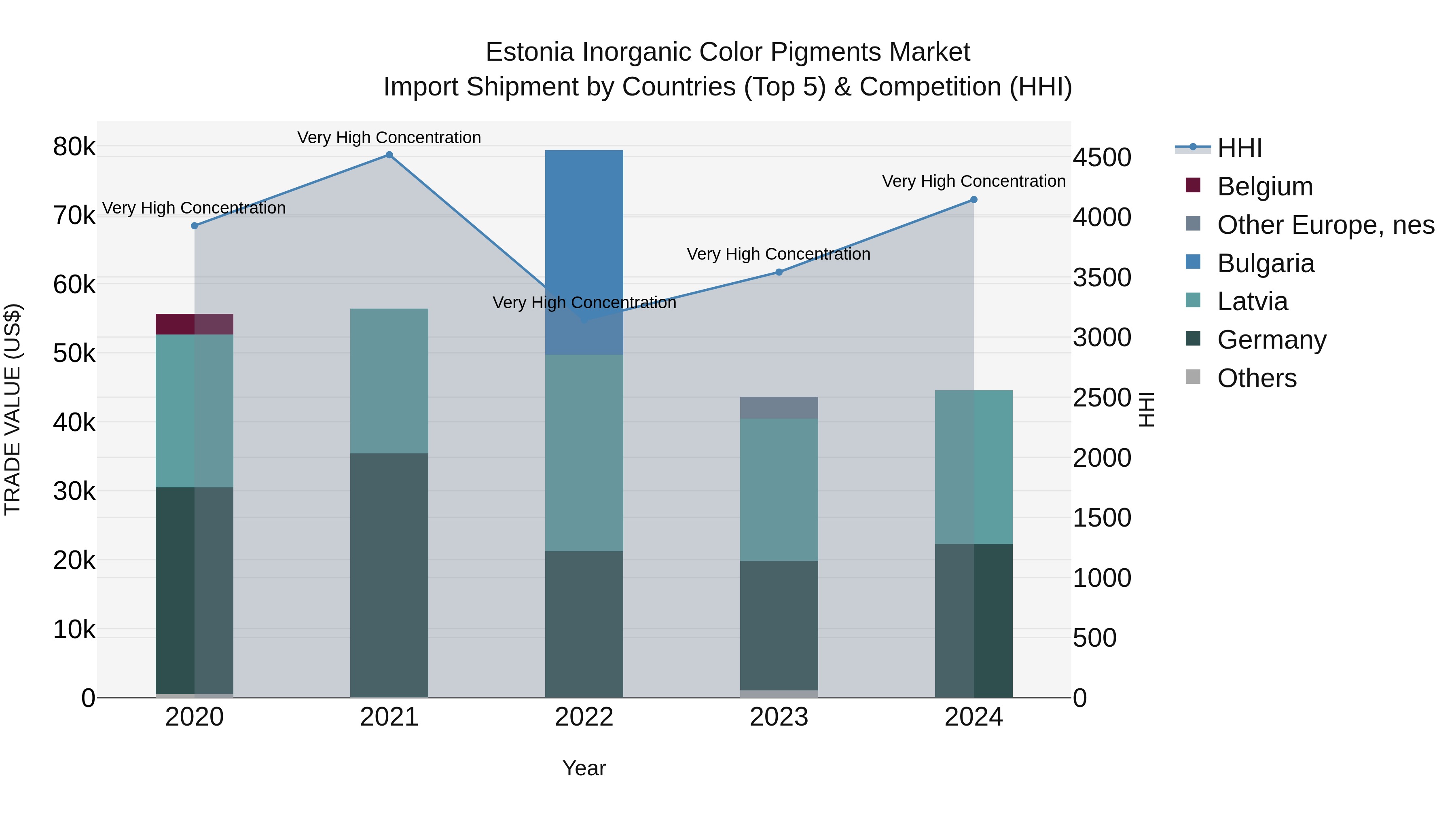 Estonia Inorganic Color Pigments Market Top 5 Importing Countries and Market Competition (HHI) Analysis