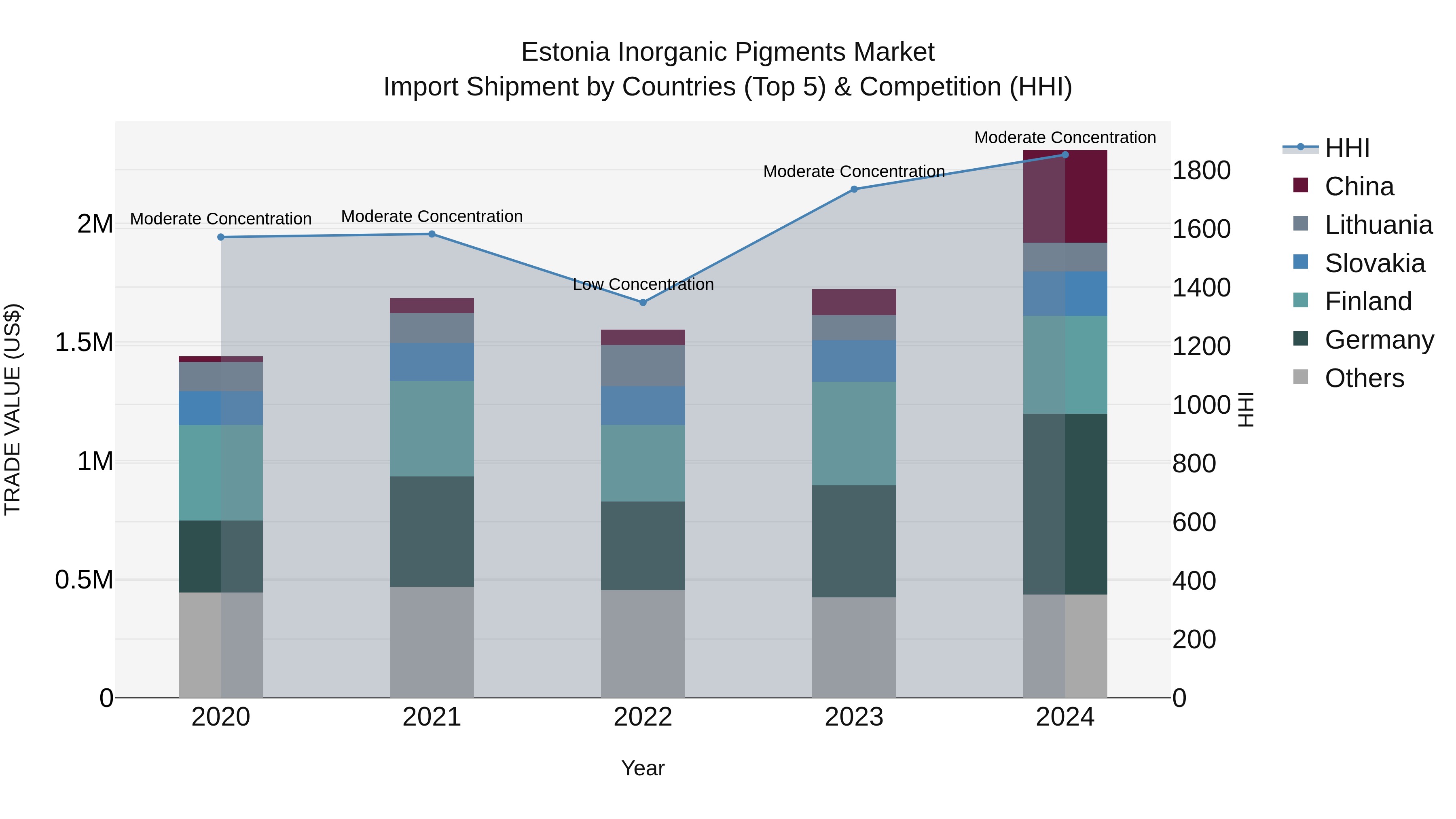 Estonia Inorganic Pigments Market Top 5 Importing Countries and Market Competition (HHI) Analysis