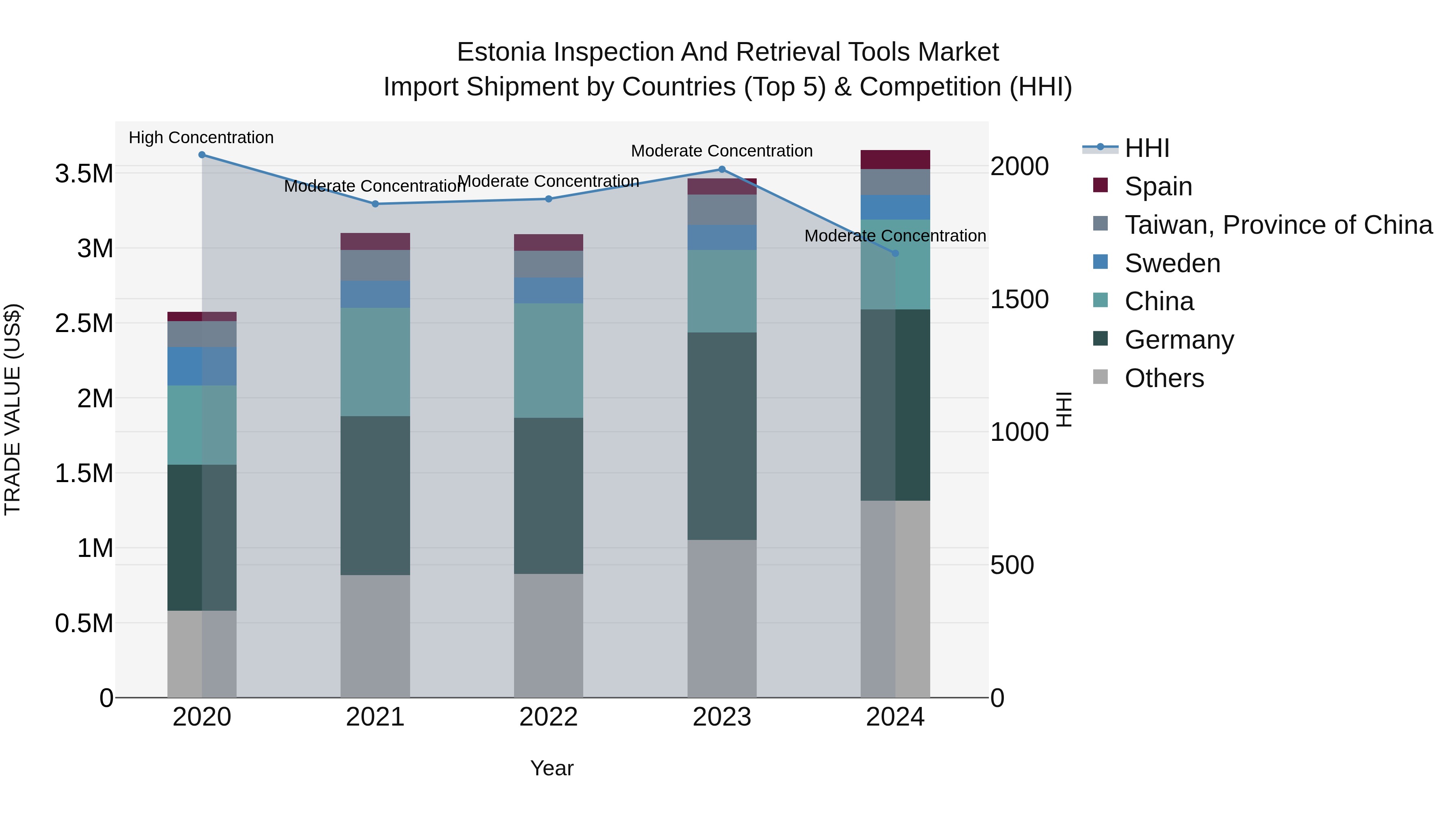 Estonia Inspection and Retrieval Tools Market Top 5 Importing Countries and Market Competition (HHI) Analysis