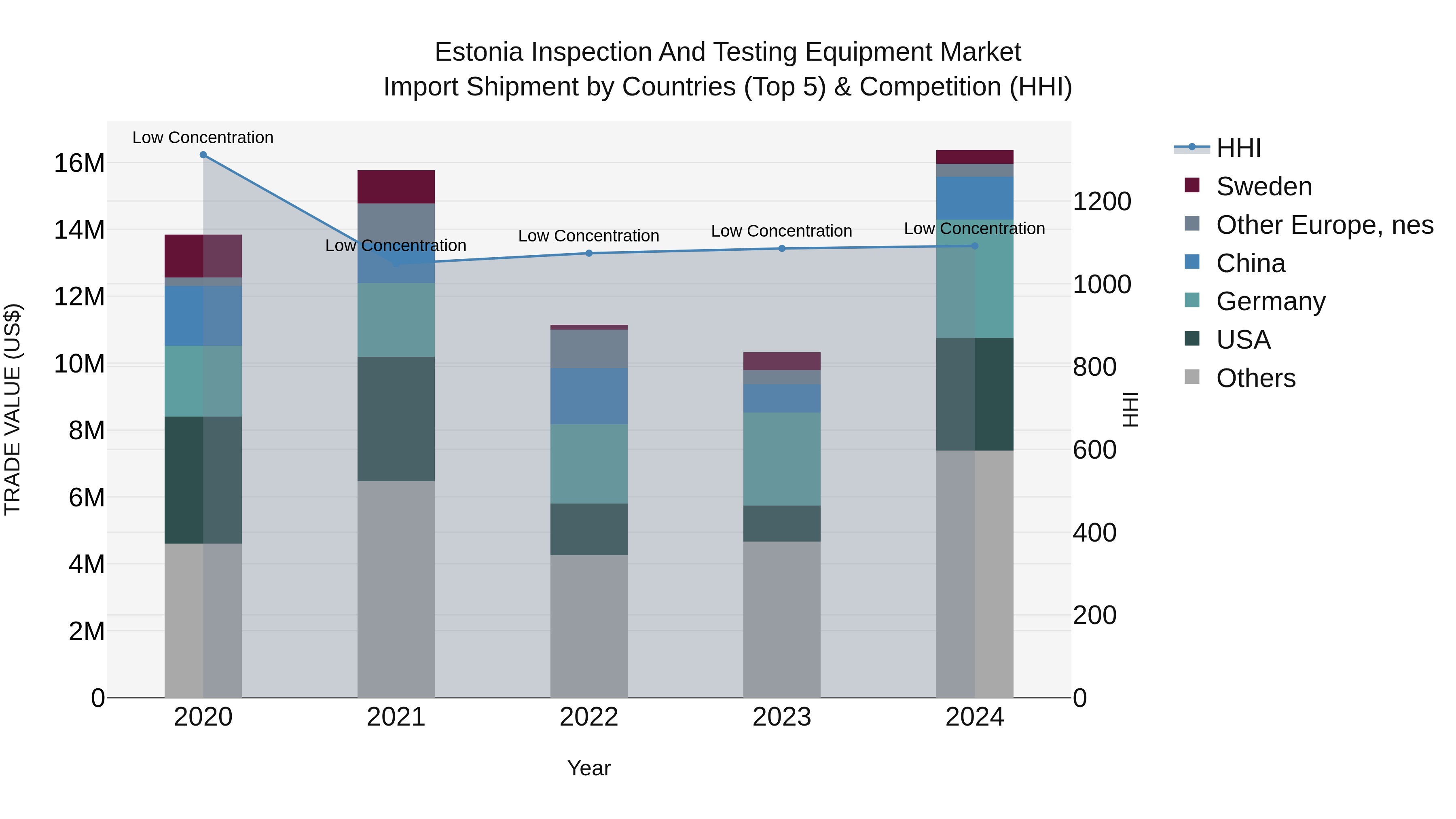 Estonia Inspection and Testing Equipment Market Top 5 Importing Countries and Market Competition (HHI) Analysis