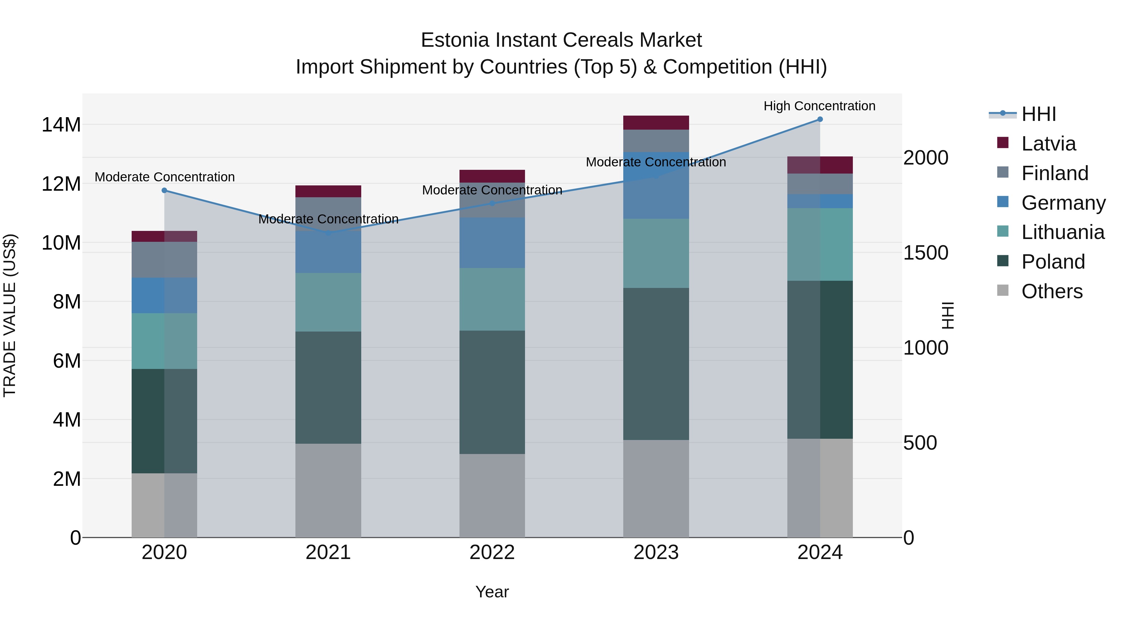Estonia Instant Cereals Market Top 5 Importing Countries and Market Competition (HHI) Analysis