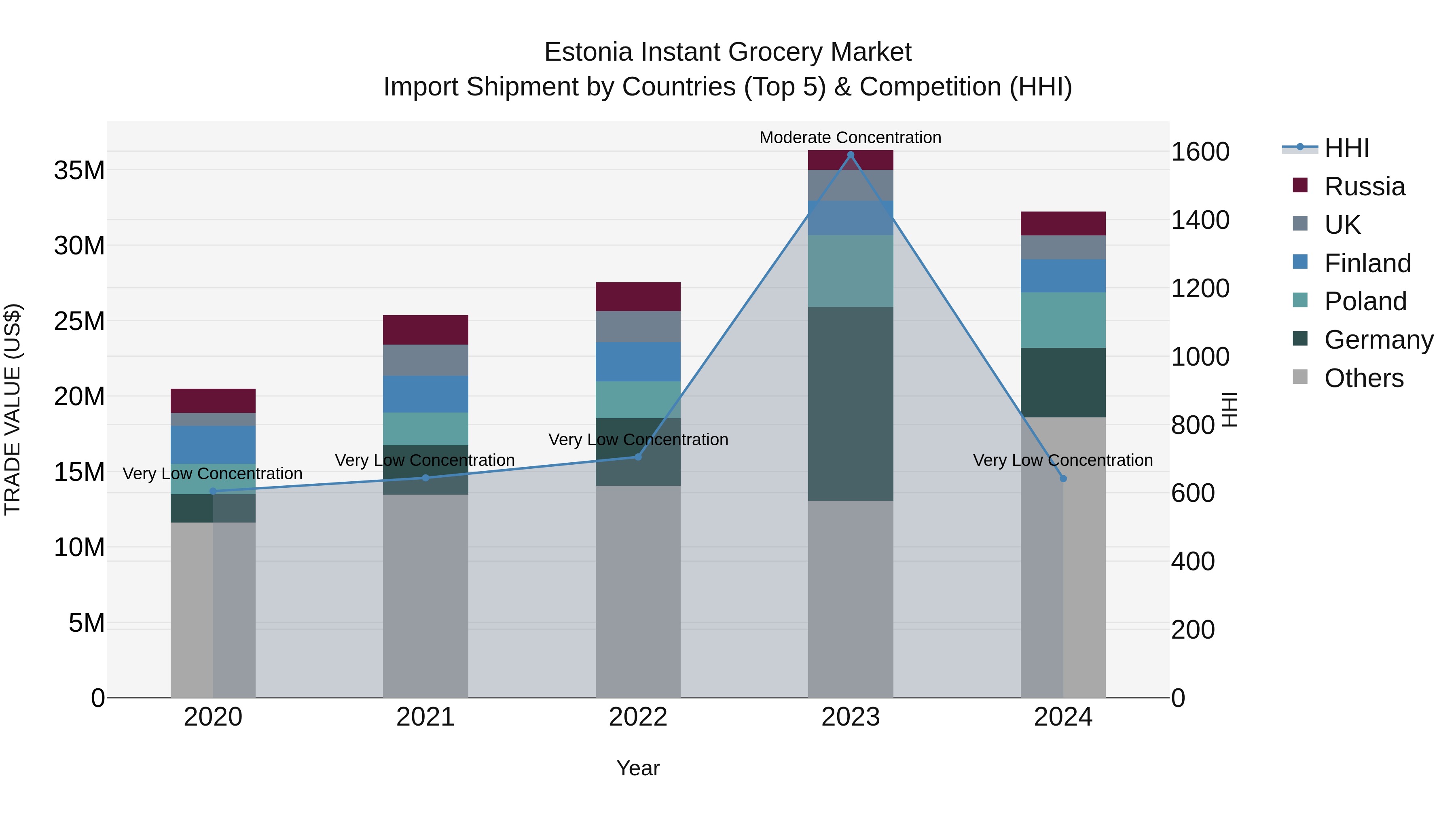 Estonia Instant Grocery Market Top 5 Importing Countries and Market Competition (HHI) Analysis