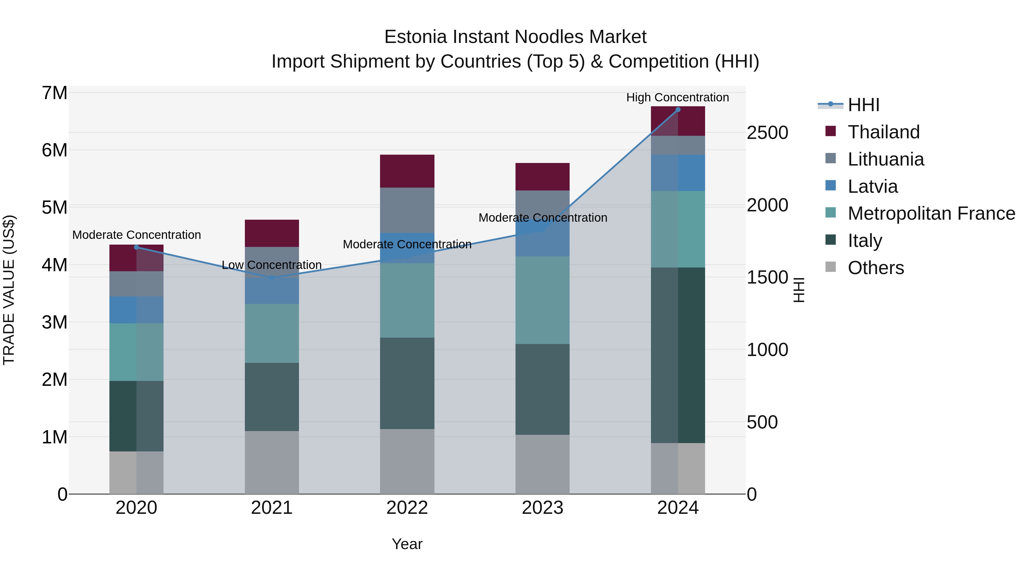 Estonia Instant Noodles Market Top 5 Importing Countries and Market Competition (HHI) Analysis