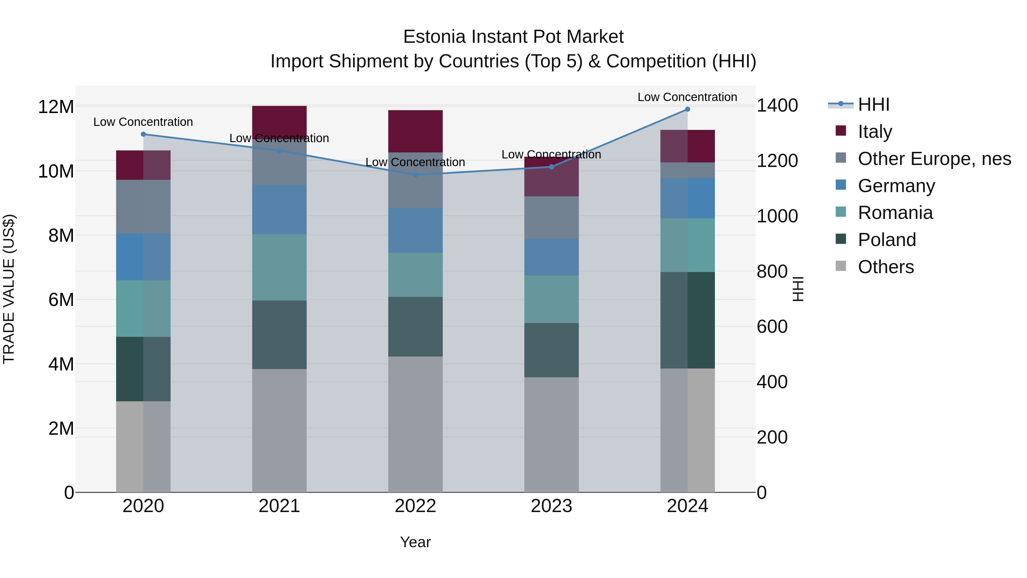Estonia Instant Pot Market Top 5 Importing Countries and Market Competition (HHI) Analysis