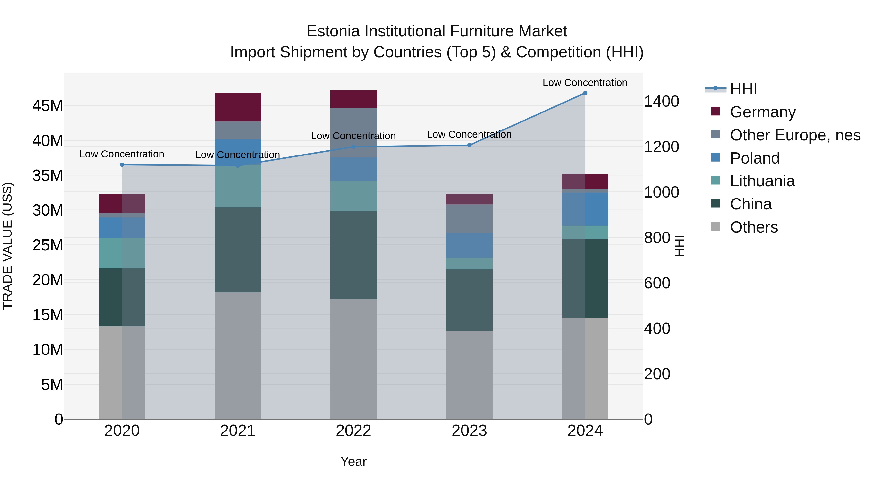 Estonia Institutional Furniture Market Top 5 Importing Countries and Market Competition (HHI) Analysis