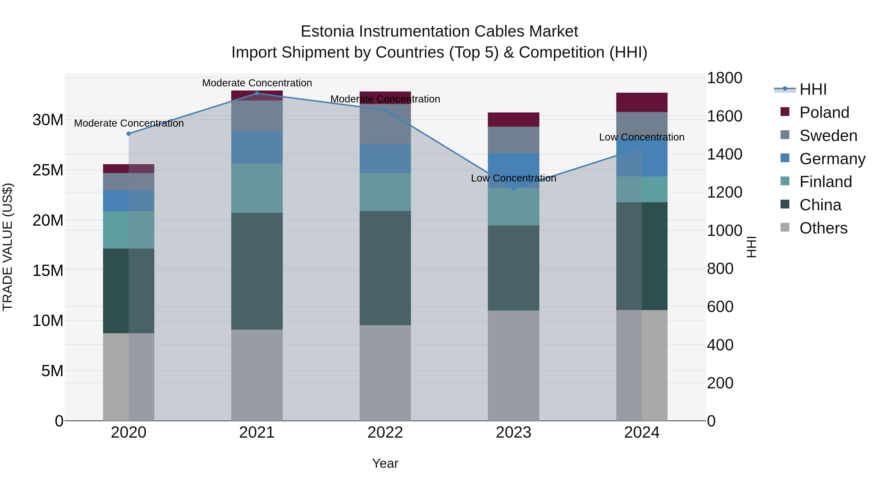 Estonia Instrumentation Cables Market Top 5 Importing Countries and Market Competition (HHI) Analysis