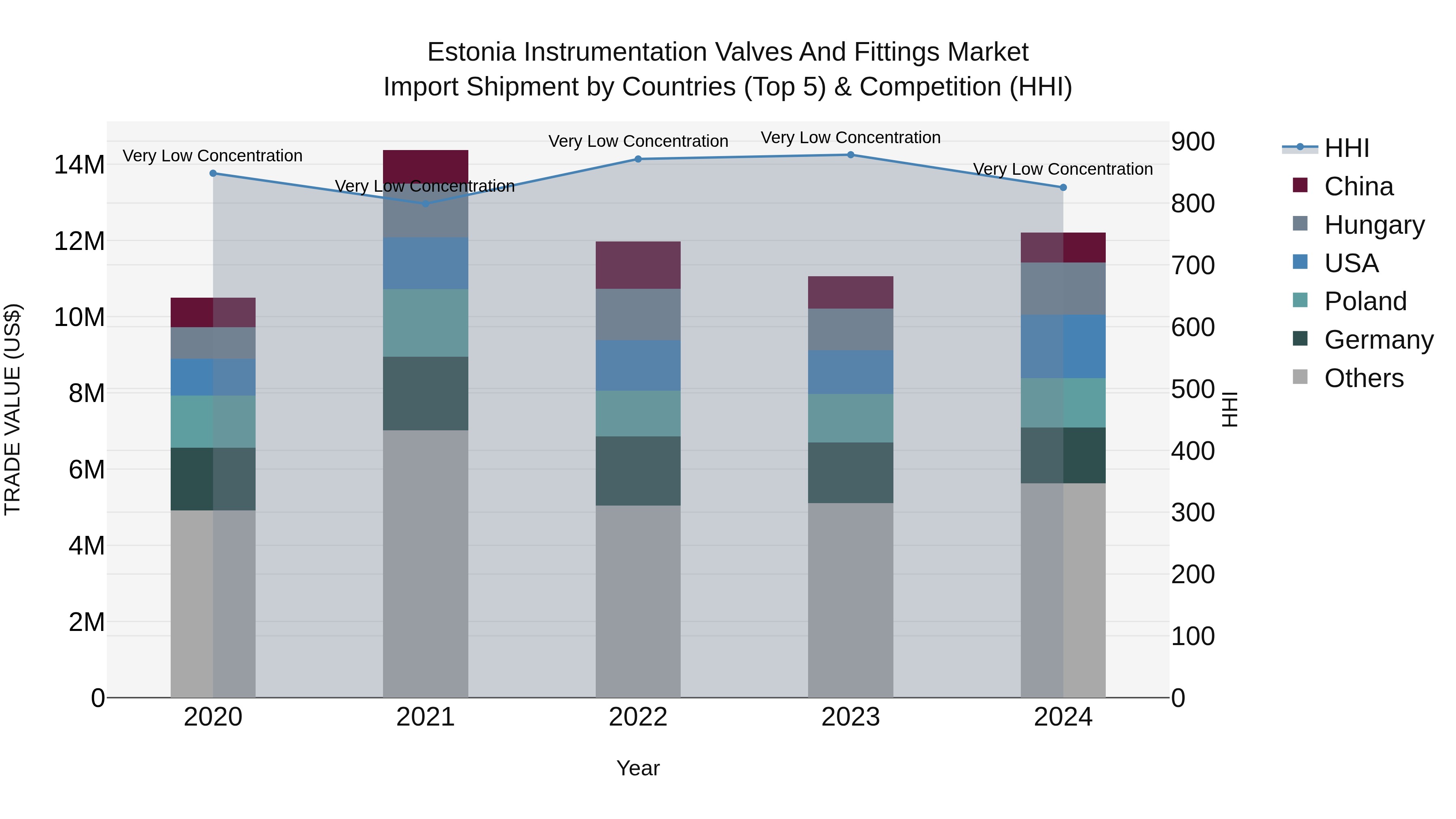 Estonia Instrumentation Valves and Fittings Market Top 5 Importing Countries and Market Competition (HHI) Analysis