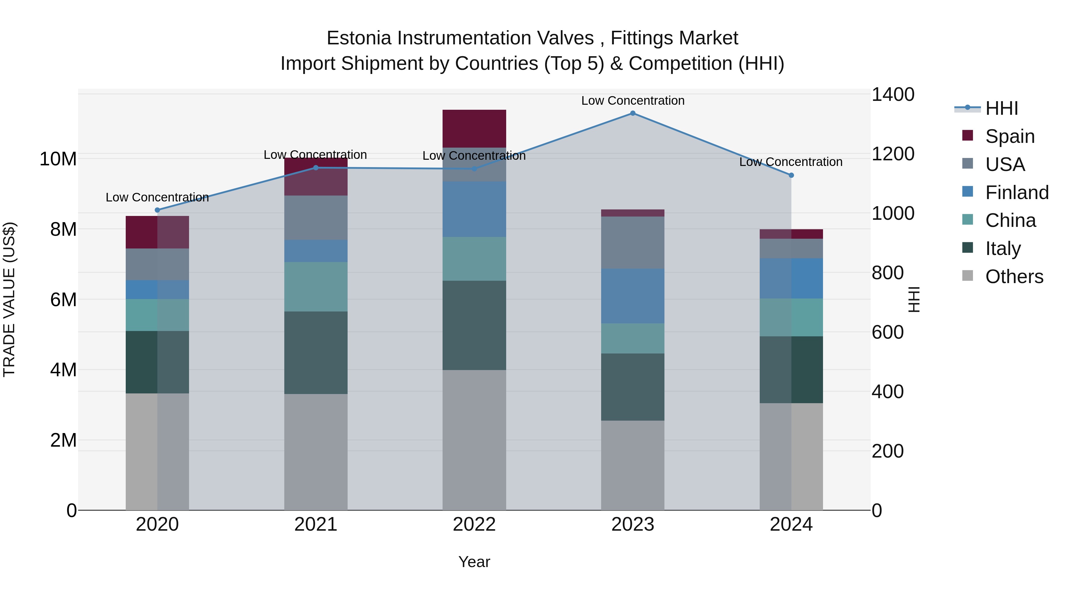 Estonia Instrumentation Valves
