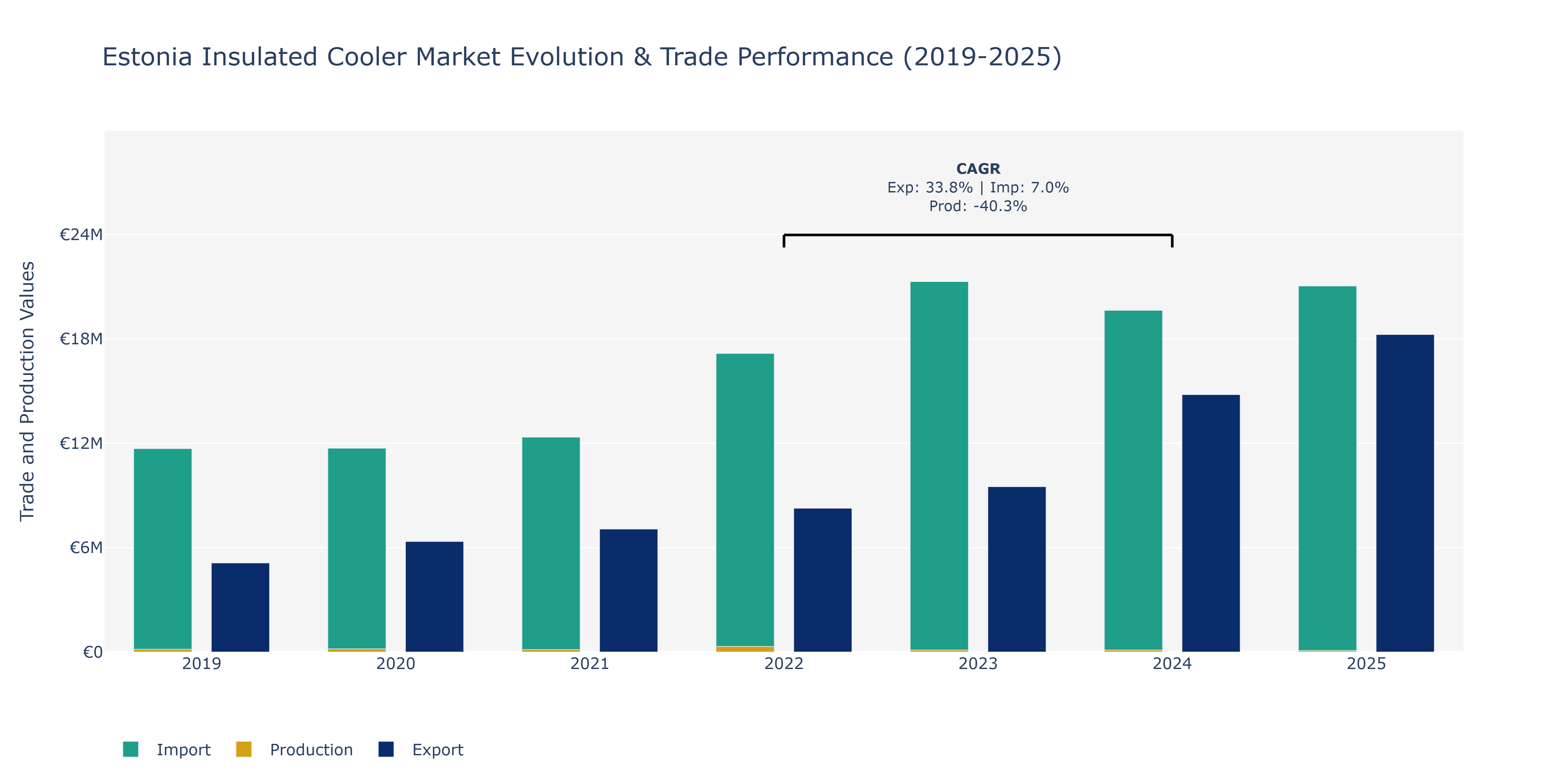 Estonia Insulated Cooler Market: Production & Trade Performance (2019-2025)