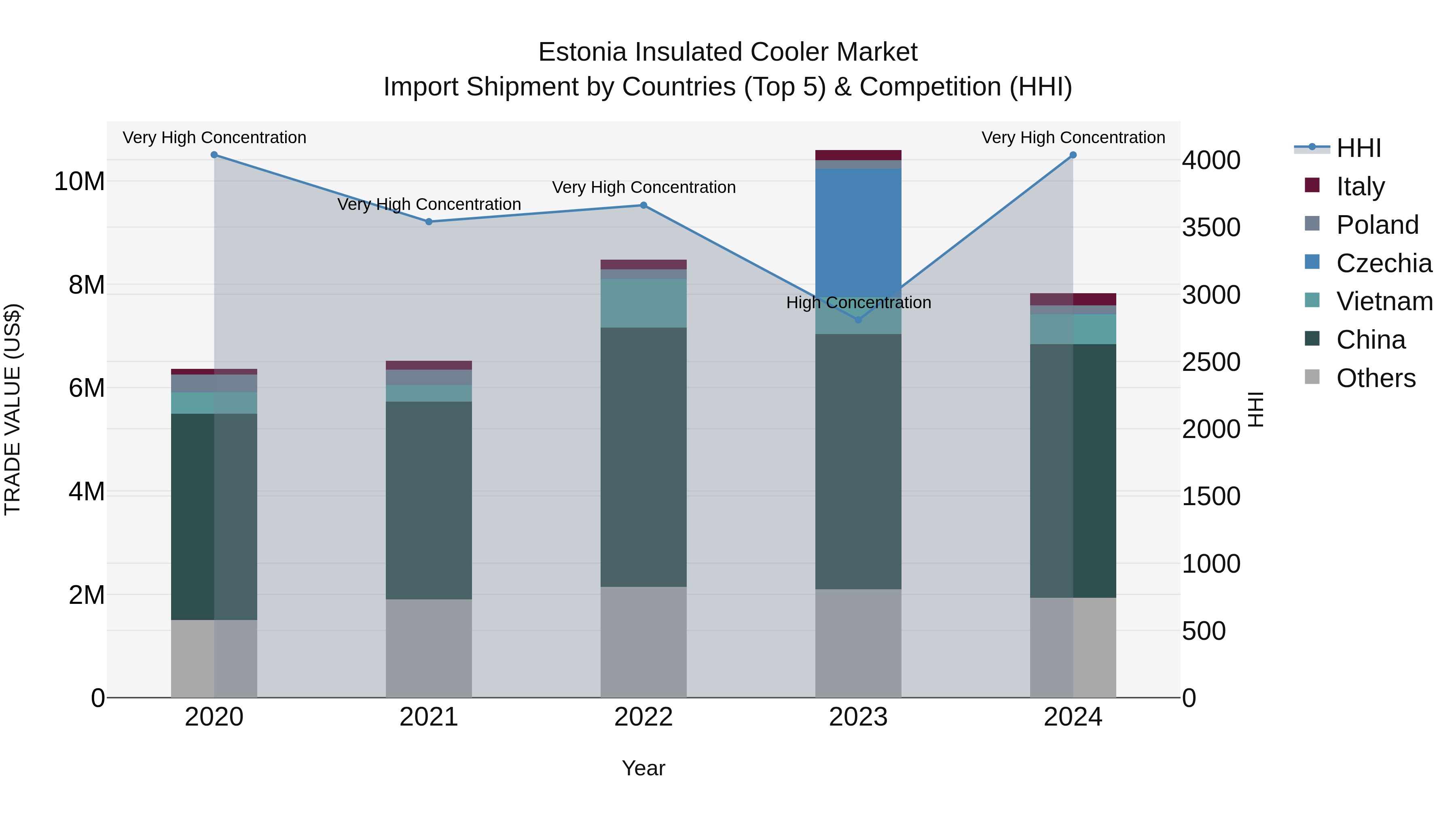 Estonia Insulated Cooler Market Top 5 Importing Countries and Market Competition (HHI) Analysis