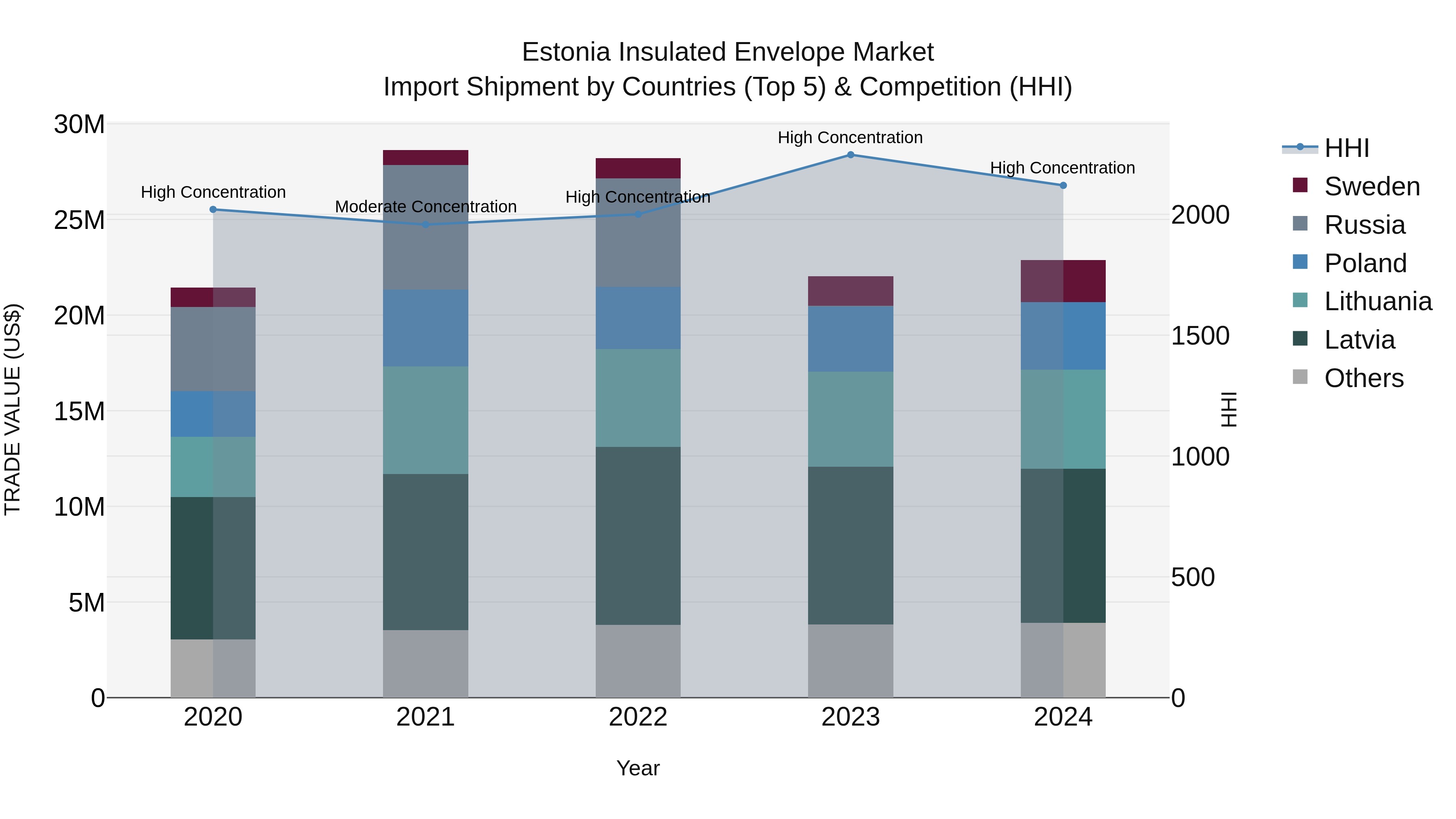 Estonia Insulated Envelope Market Top 5 Importing Countries and Market Competition (HHI) Analysis