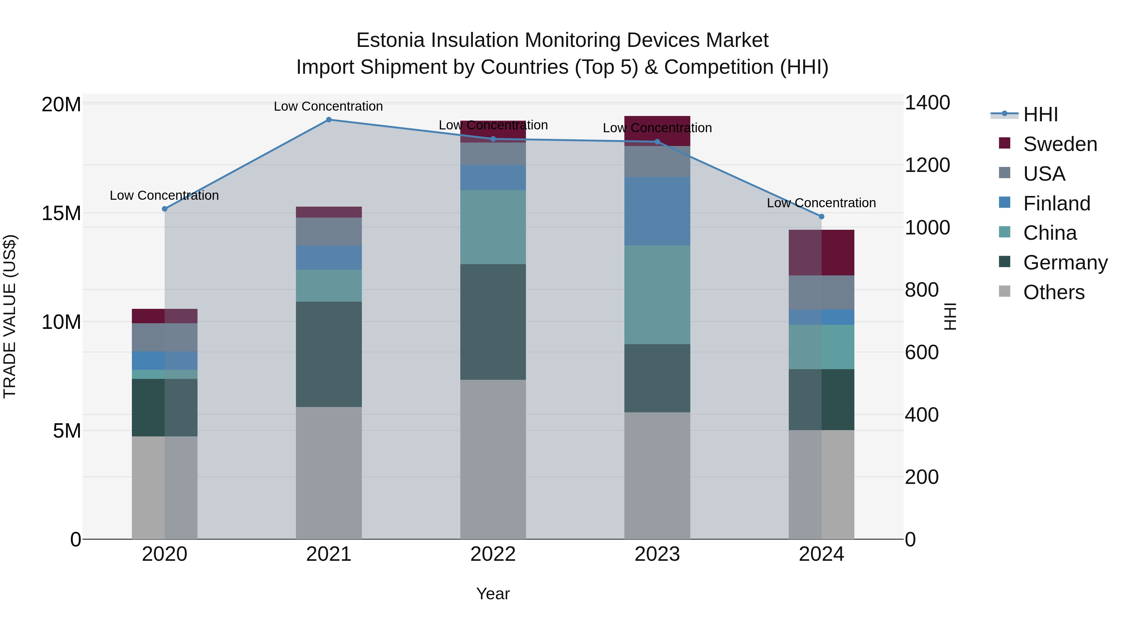 Estonia Insulation Monitoring Devices Market Top 5 Importing Countries and Market Competition (HHI) Analysis