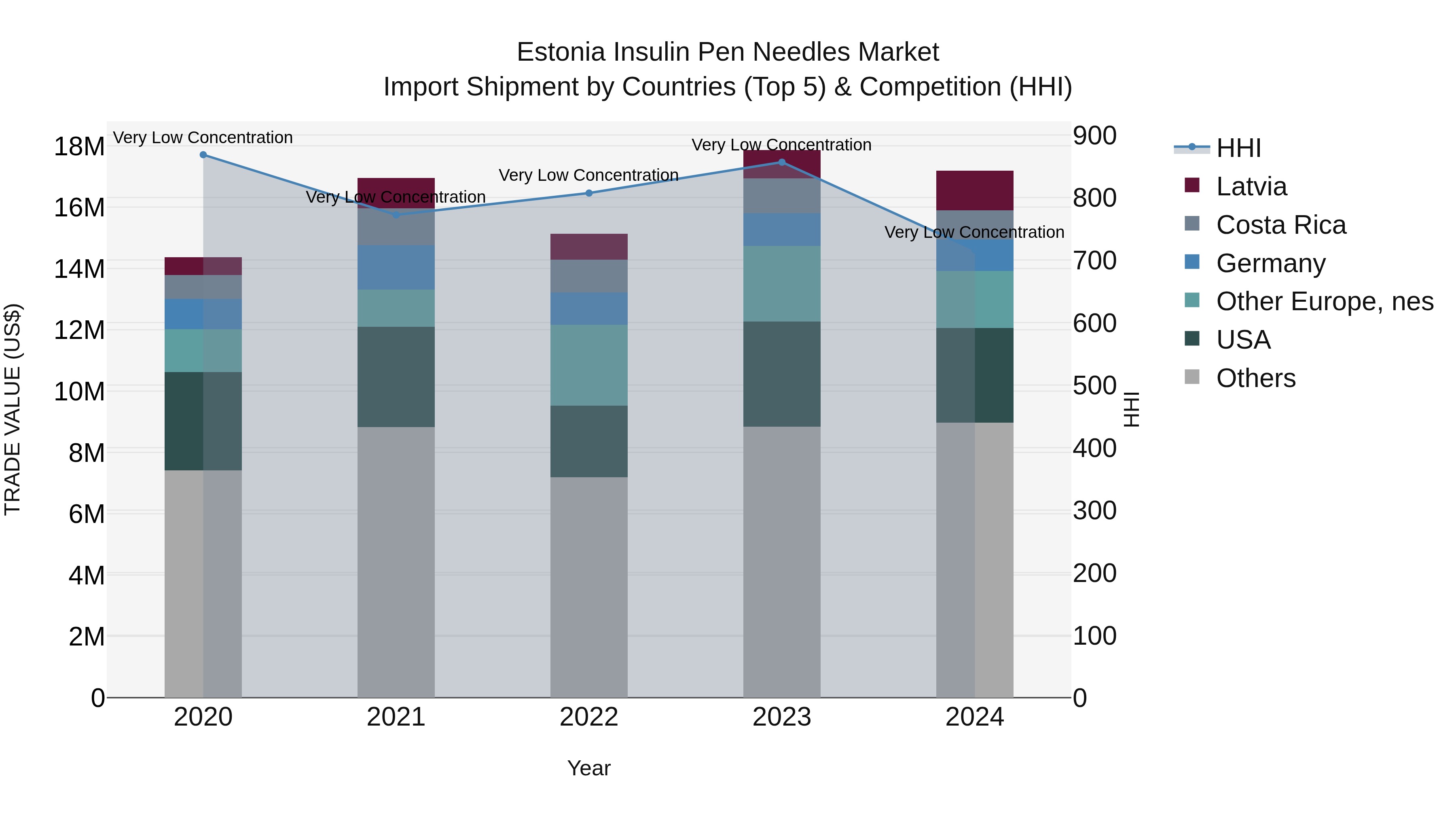 Estonia Insulin Pen Needles Market Top 5 Importing Countries and Market Competition (HHI) Analysis