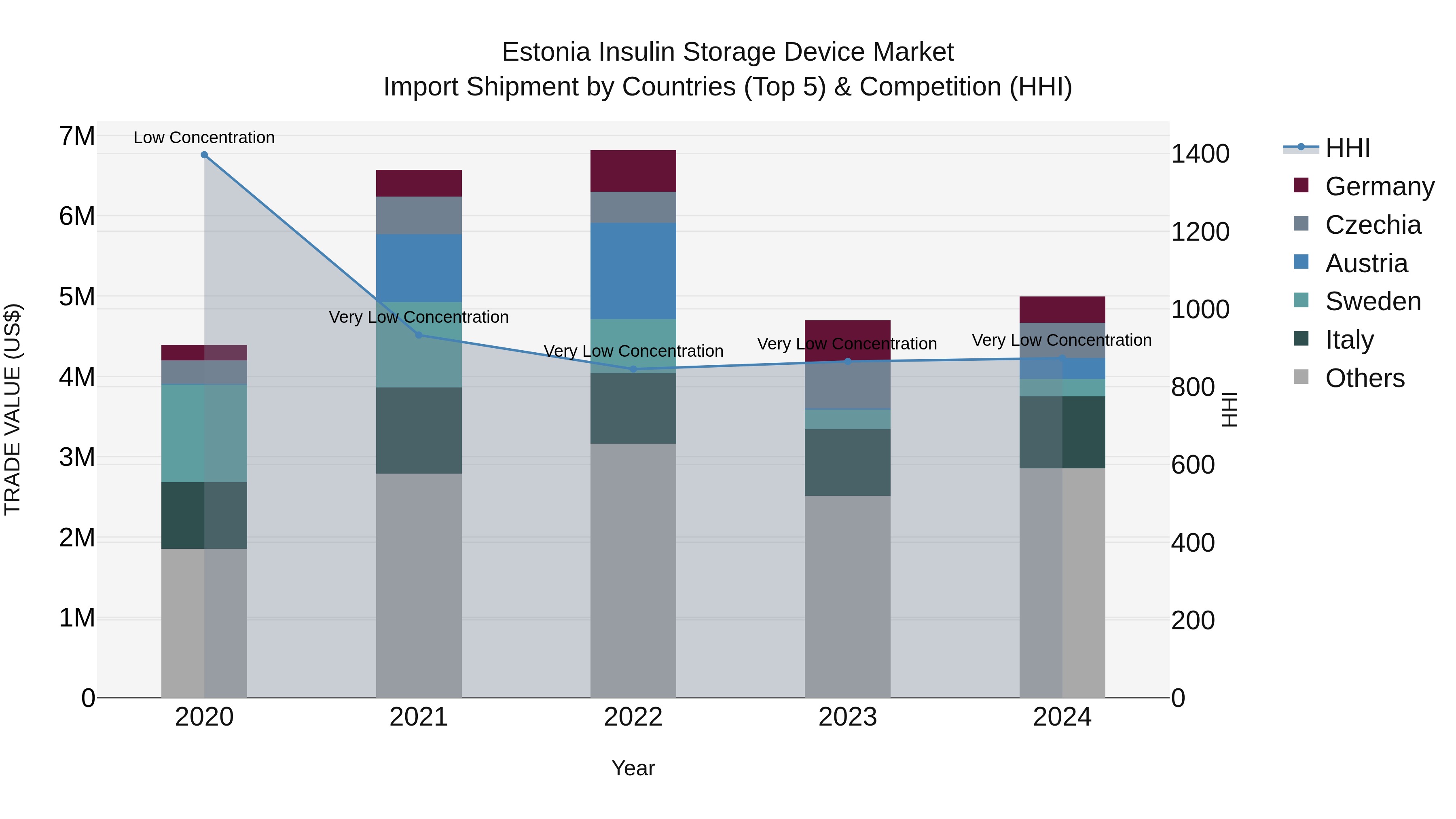 Estonia Insulin Storage Device Market Top 5 Importing Countries and Market Competition (HHI) Analysis