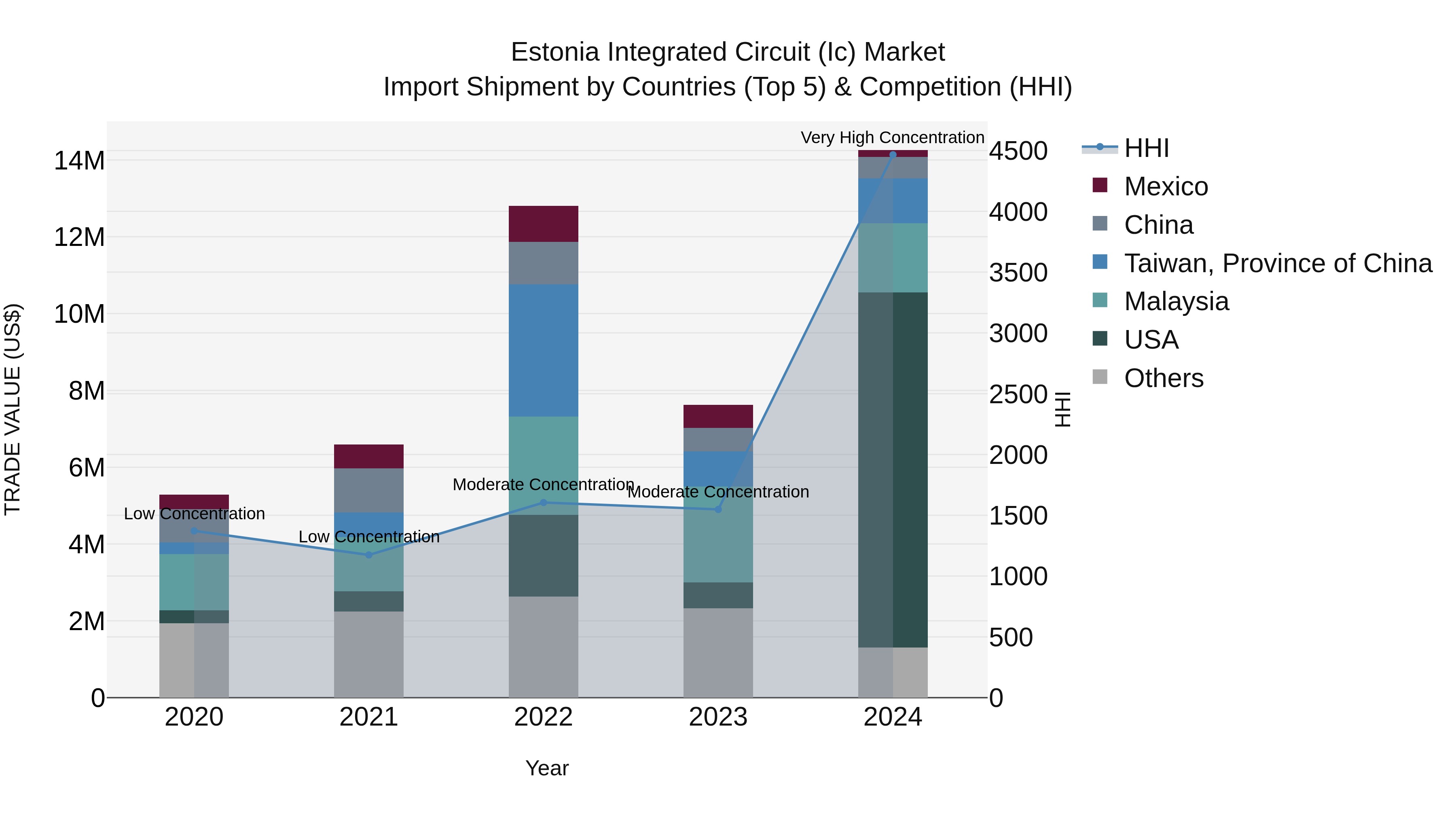 Estonia Integrated Circuit (Ic) Market Top 5 Importing Countries and Market Competition (HHI) Analysis