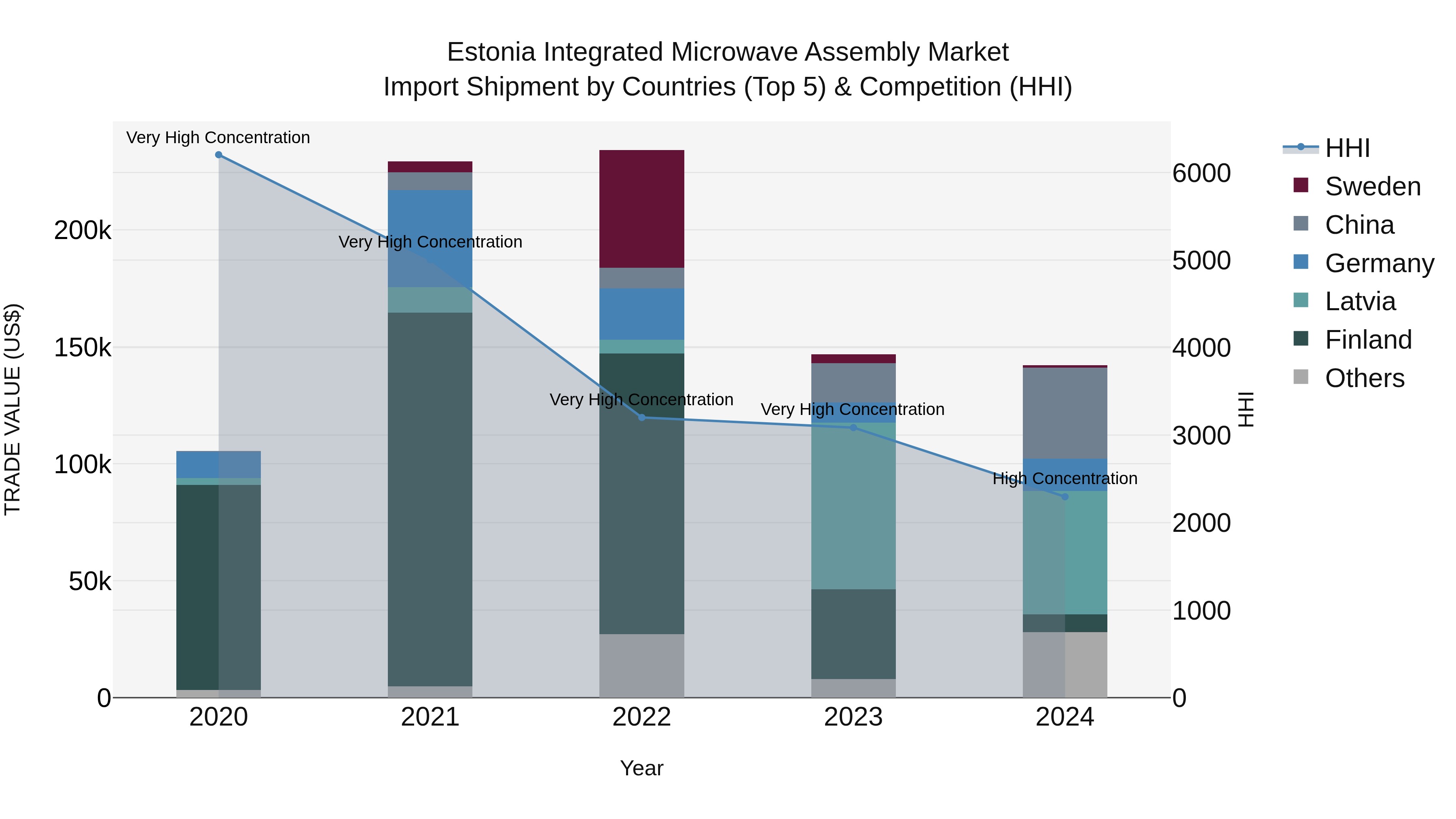 Estonia Integrated Microwave Assembly Market Top 5 Importing Countries and Market Competition (HHI) Analysis