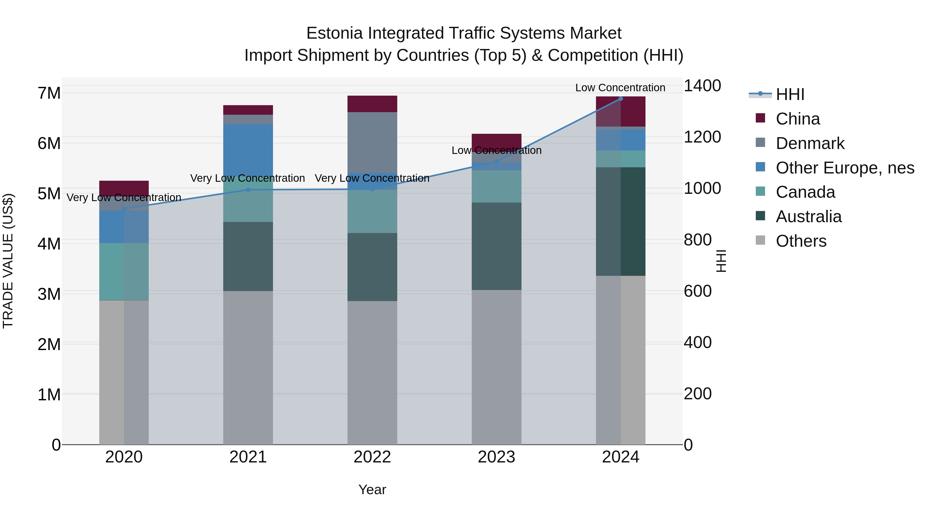 Estonia Integrated Traffic Systems Market Top 5 Importing Countries and Market Competition (HHI) Analysis