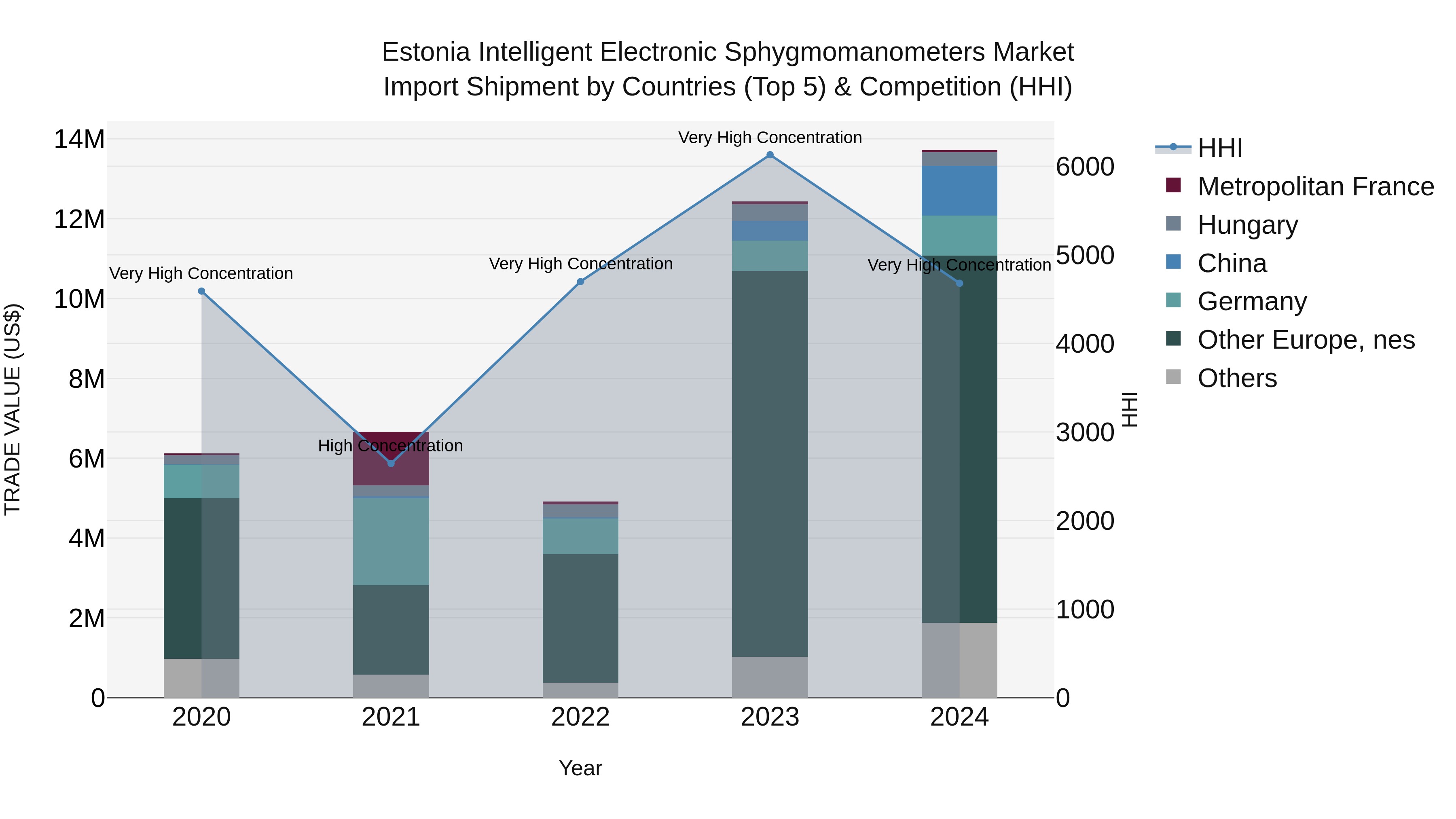 Estonia Intelligent Electronic Sphygmomanometers Market Top 5 Importing Countries and Market Competition (HHI) Analysis