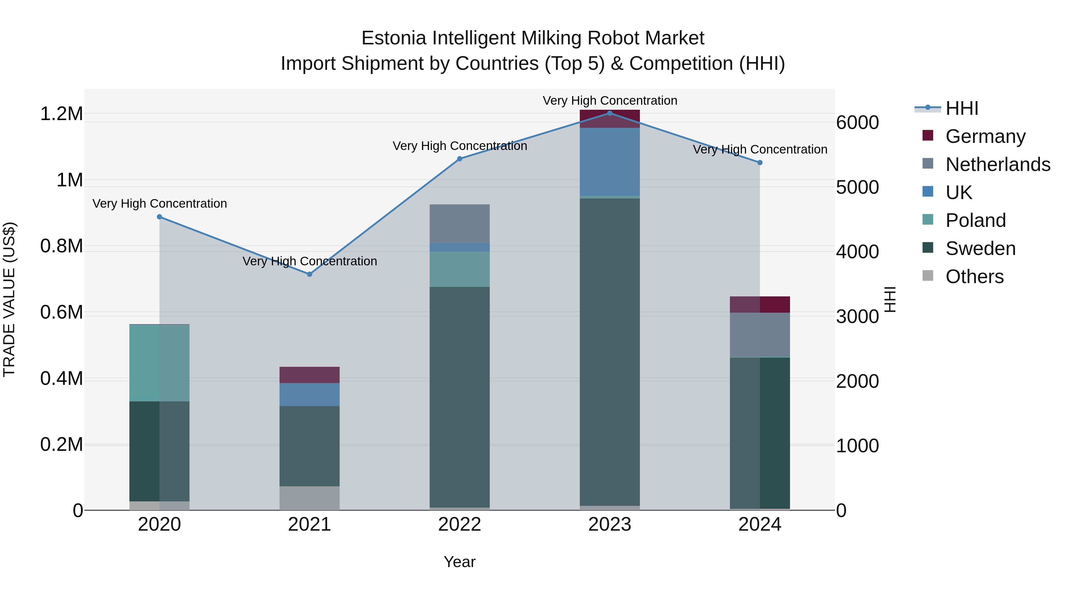 Estonia Intelligent Milking Robot Market Top 5 Importing Countries and Market Competition (HHI) Analysis