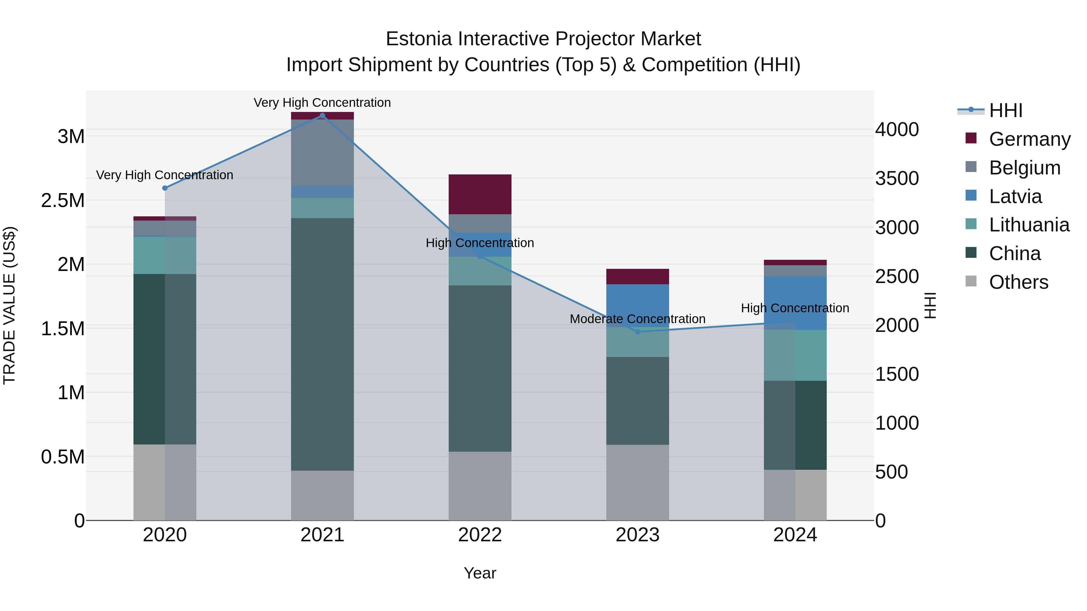 Estonia Interactive Projector Market Top 5 Importing Countries and Market Competition (HHI) Analysis