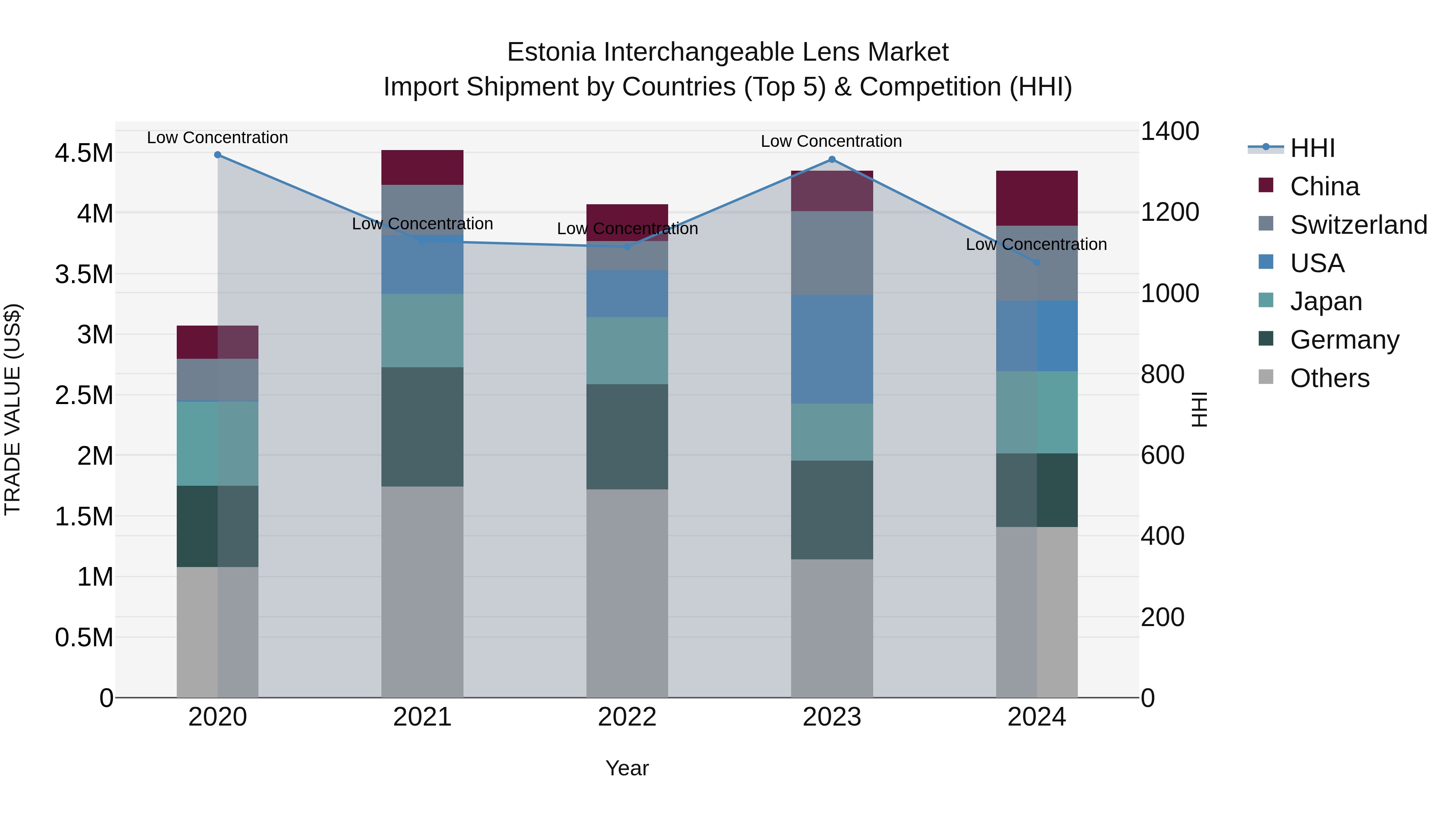 Estonia Interchangeable Lens Market Top 5 Importing Countries and Market Competition (HHI) Analysis