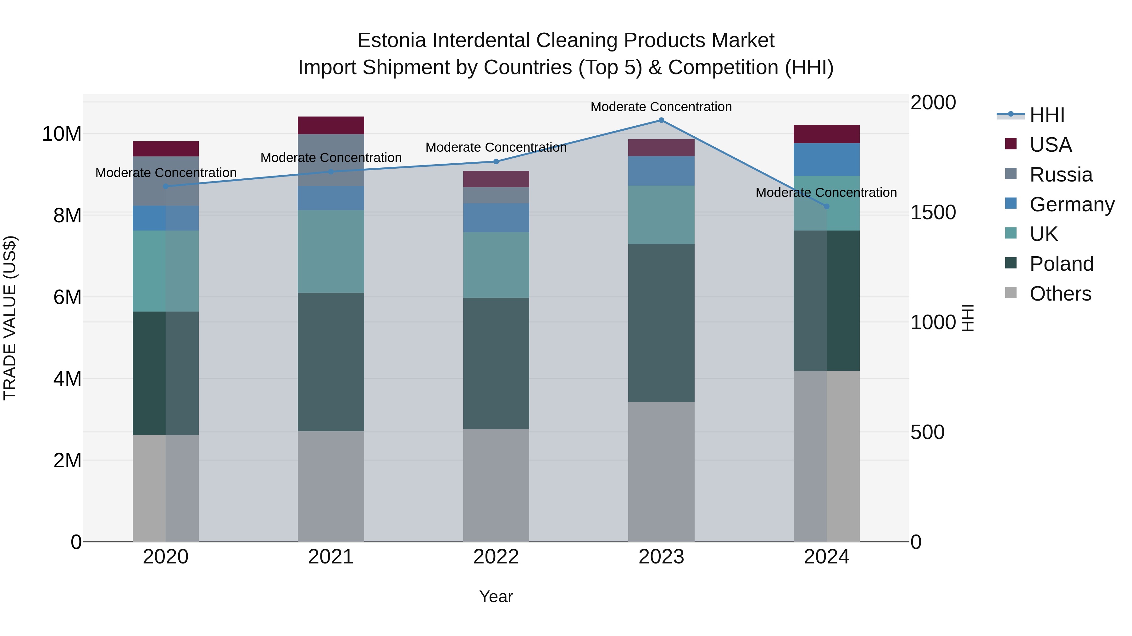 Estonia Interdental Cleaning Products Market Top 5 Importing Countries and Market Competition (HHI) Analysis