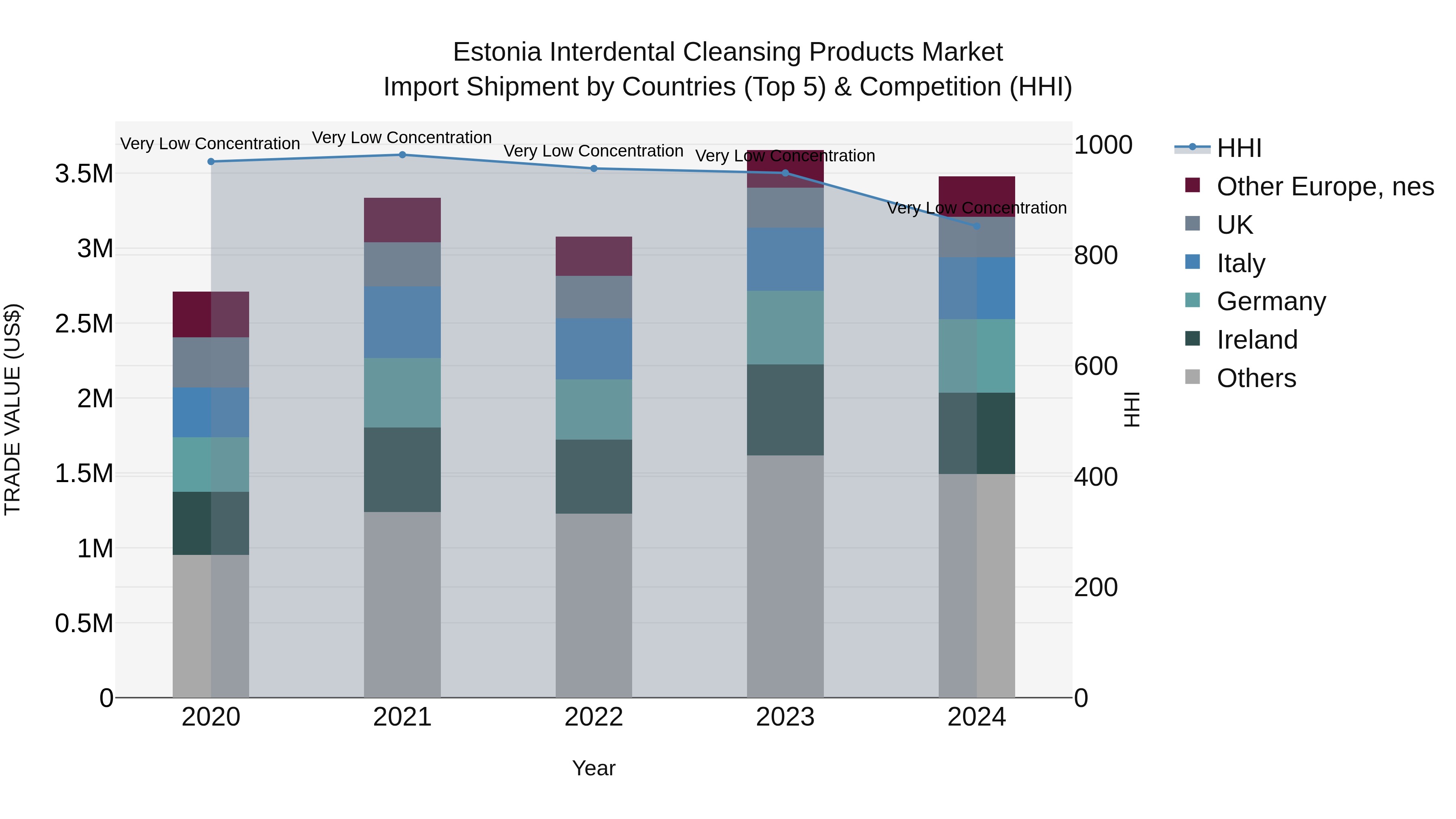 Estonia Interdental Cleansing Products Market Top 5 Importing Countries and Market Competition (HHI) Analysis