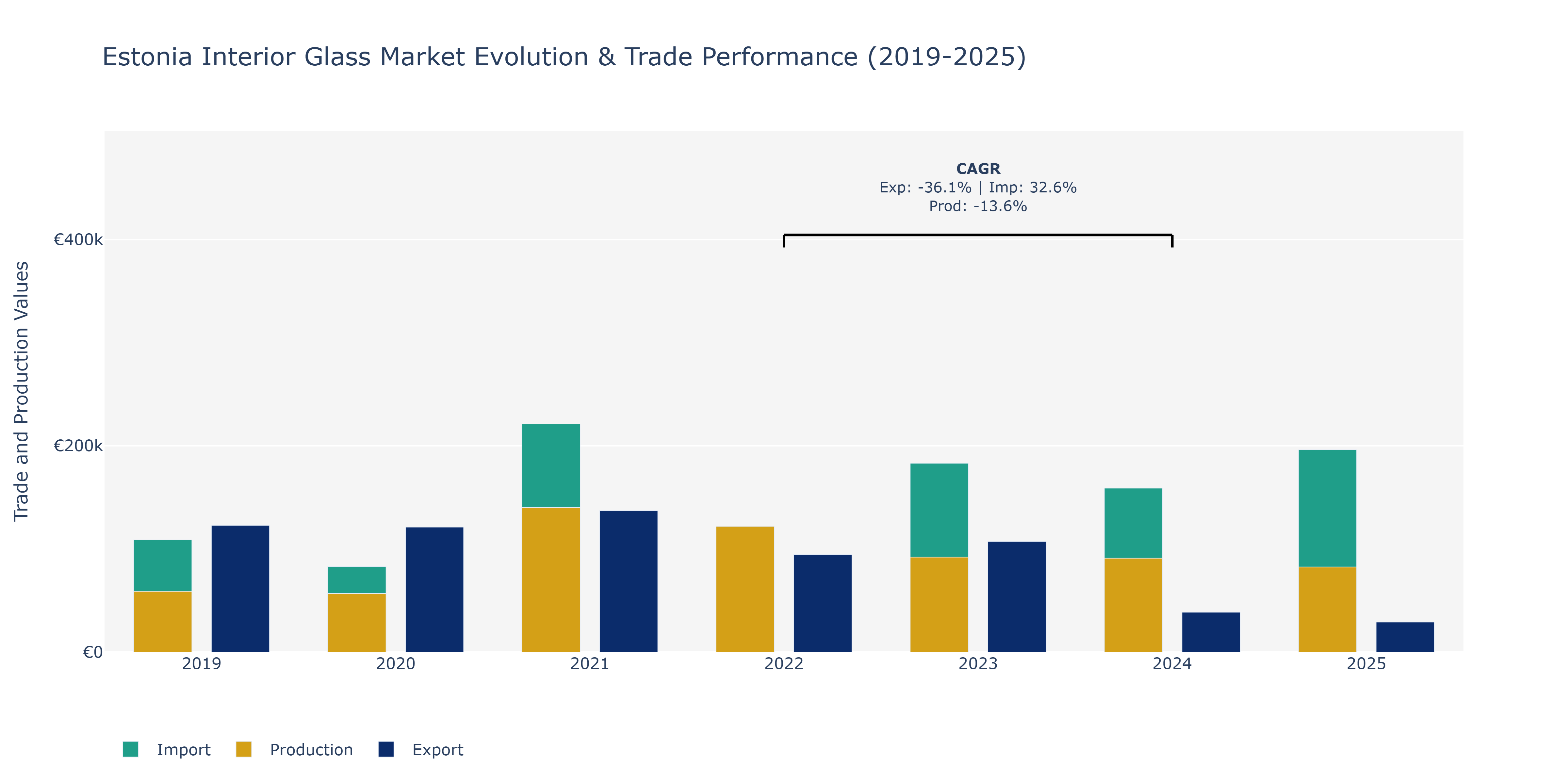 Estonia Interior Glass Market: Production & Trade Performance (2019-2025)