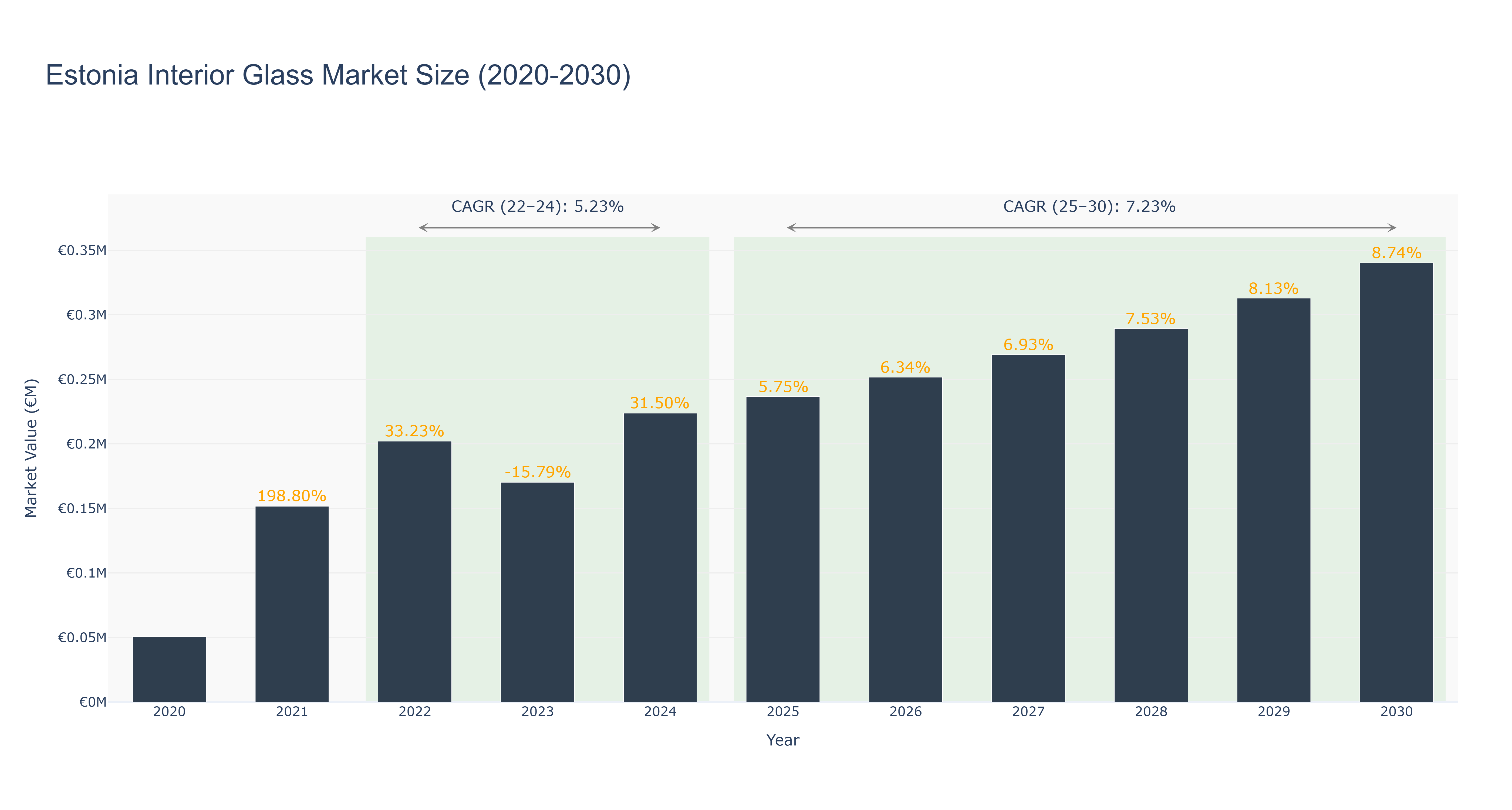 Estonia Interior Glass Market Size (2020-2030)