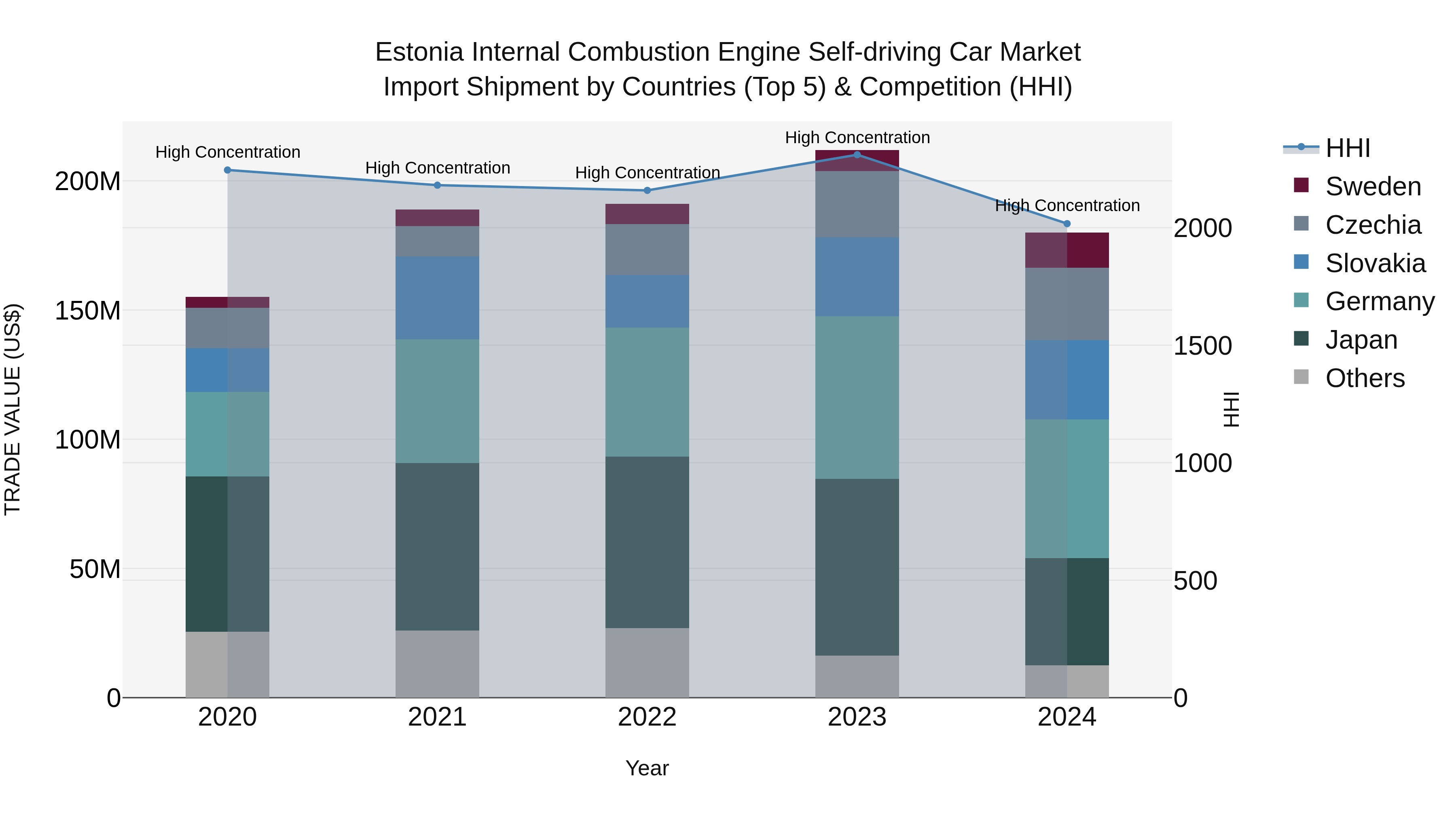Estonia Internal Combustion Engine Self-driving Car Market Top 5 Importing Countries and Market Competition (HHI) Analysis