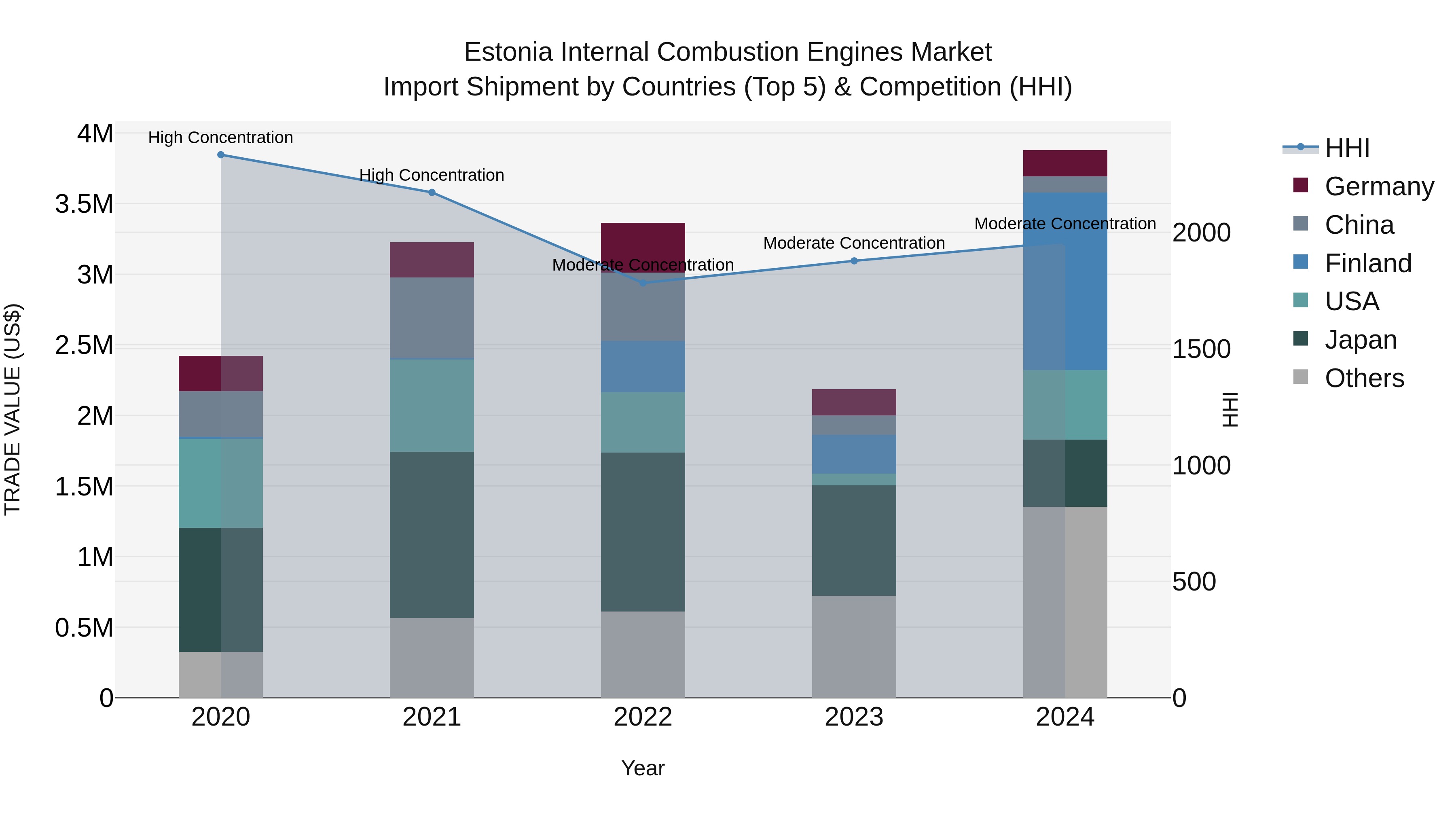 Estonia Internal Combustion Engines Market Top 5 Importing Countries and Market Competition (HHI) Analysis