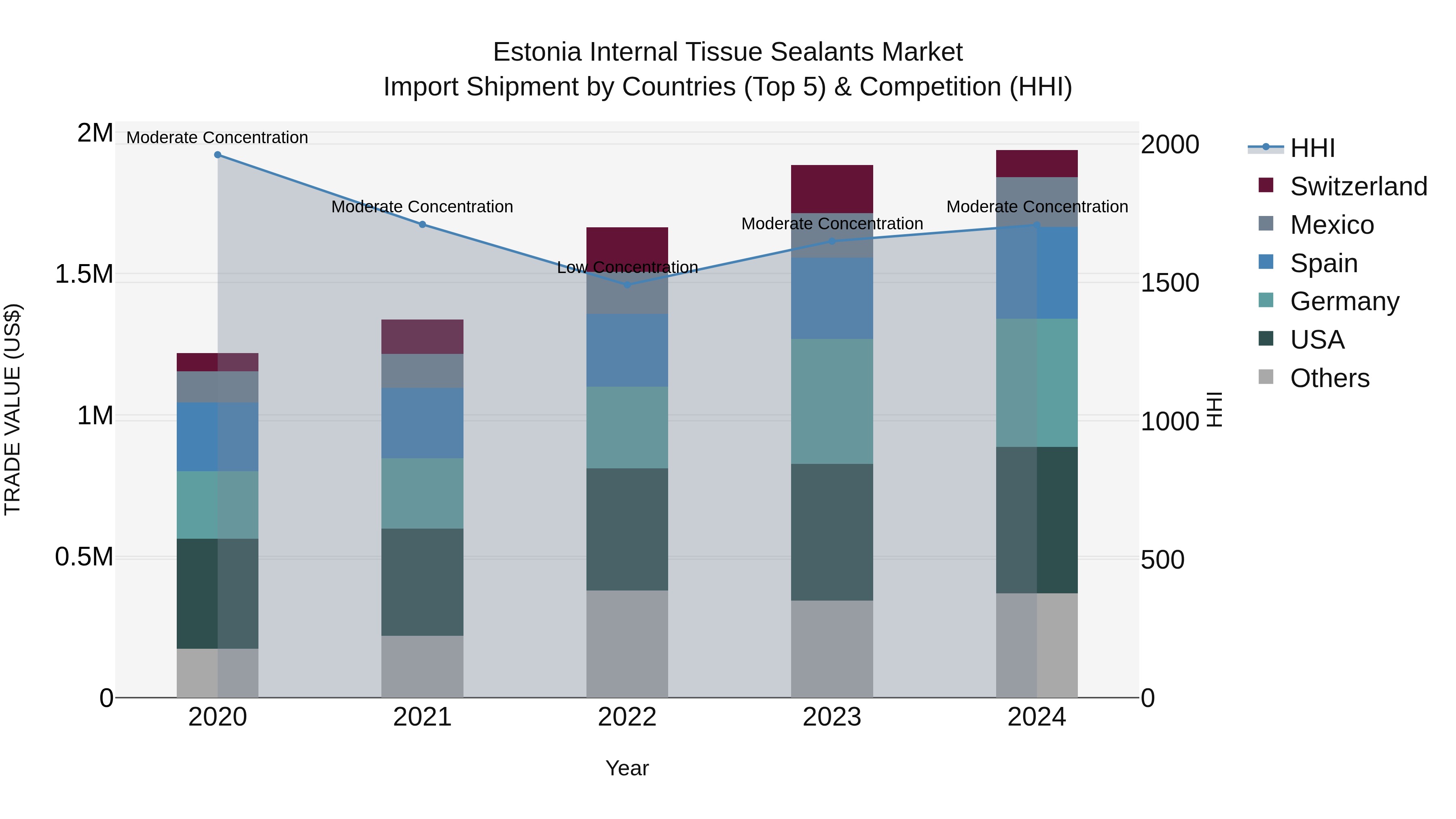 Estonia Internal Tissue Sealants Market Top 5 Importing Countries and Market Competition (HHI) Analysis