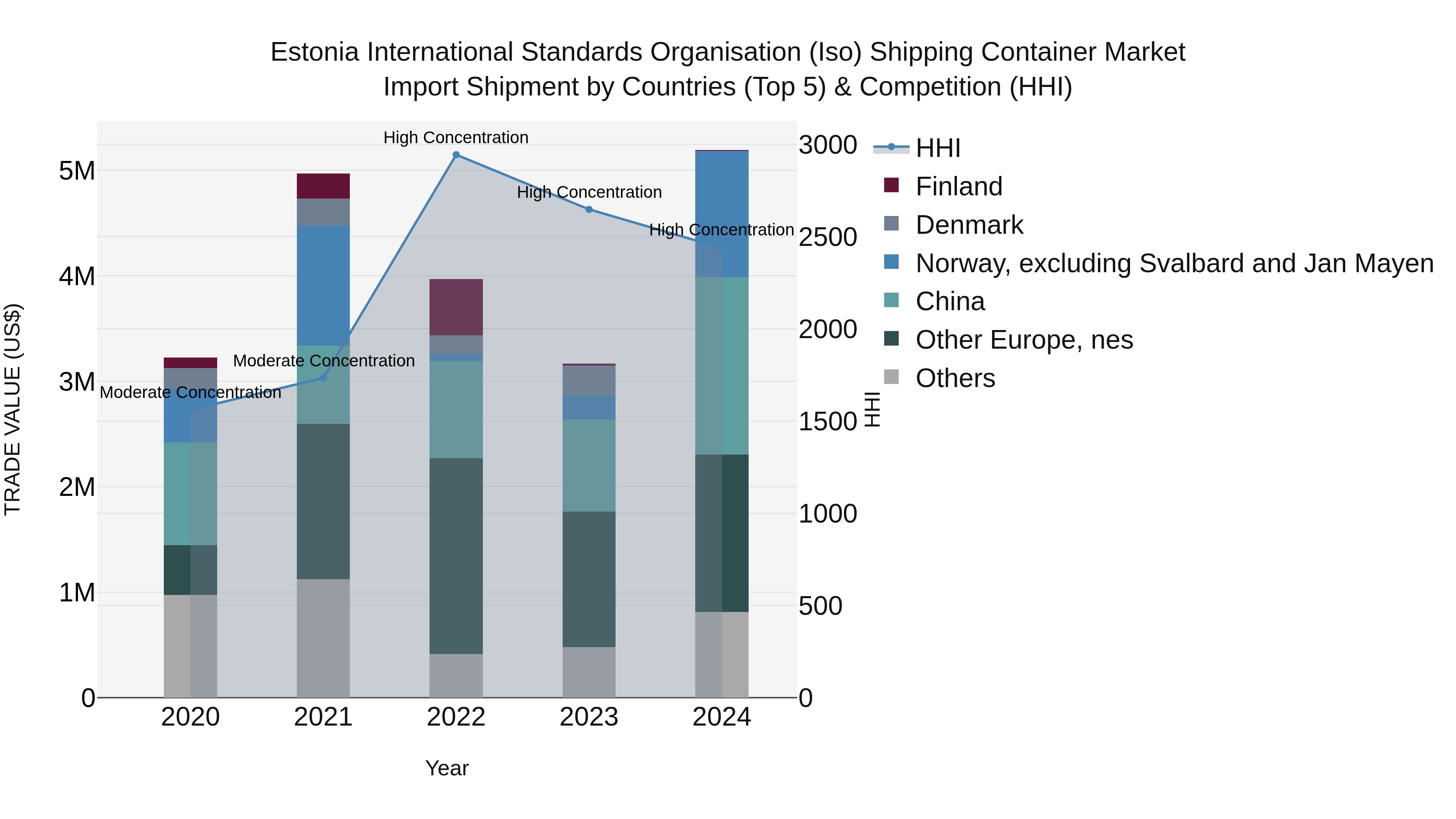 Estonia International Standards Organisation (Iso) Shipping Container Market Top 5 Importing Countries and Market Competition (HHI) Analysis