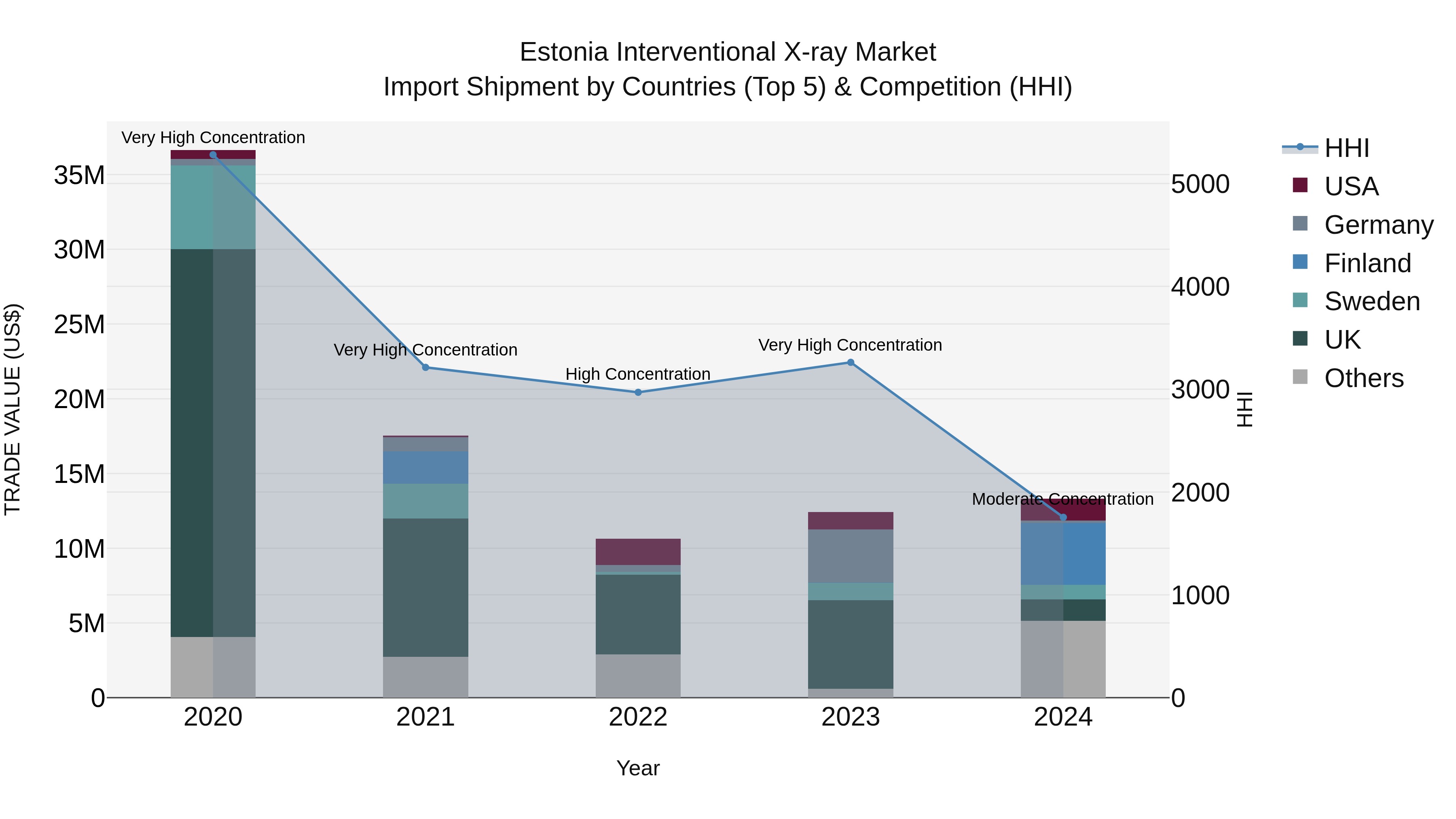 Estonia Interventional X-ray Market Top 5 Importing Countries and Market Competition (HHI) Analysis