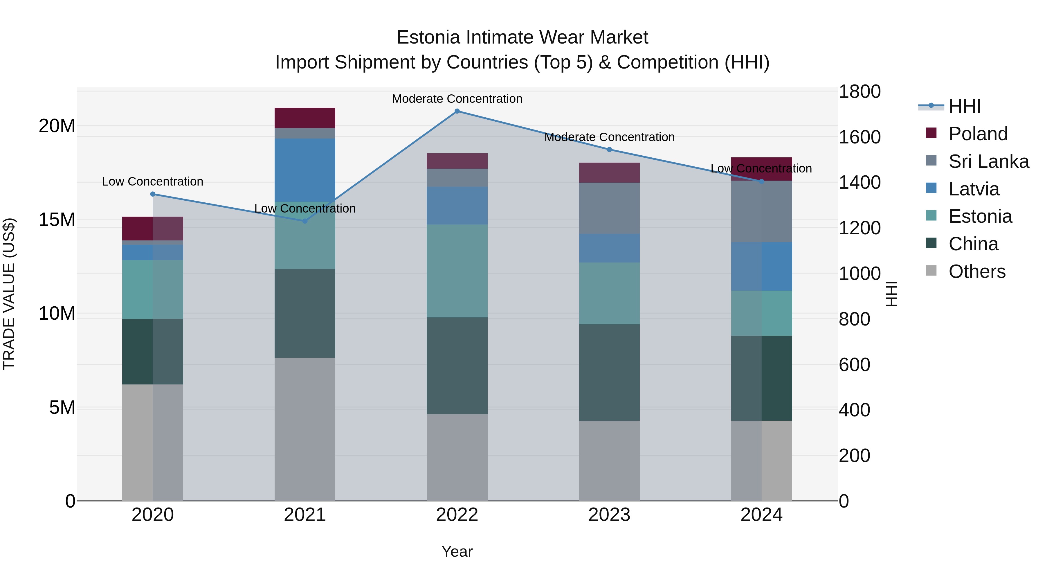 Estonia Intimate Wear Market Top 5 Importing Countries and Market Competition (HHI) Analysis