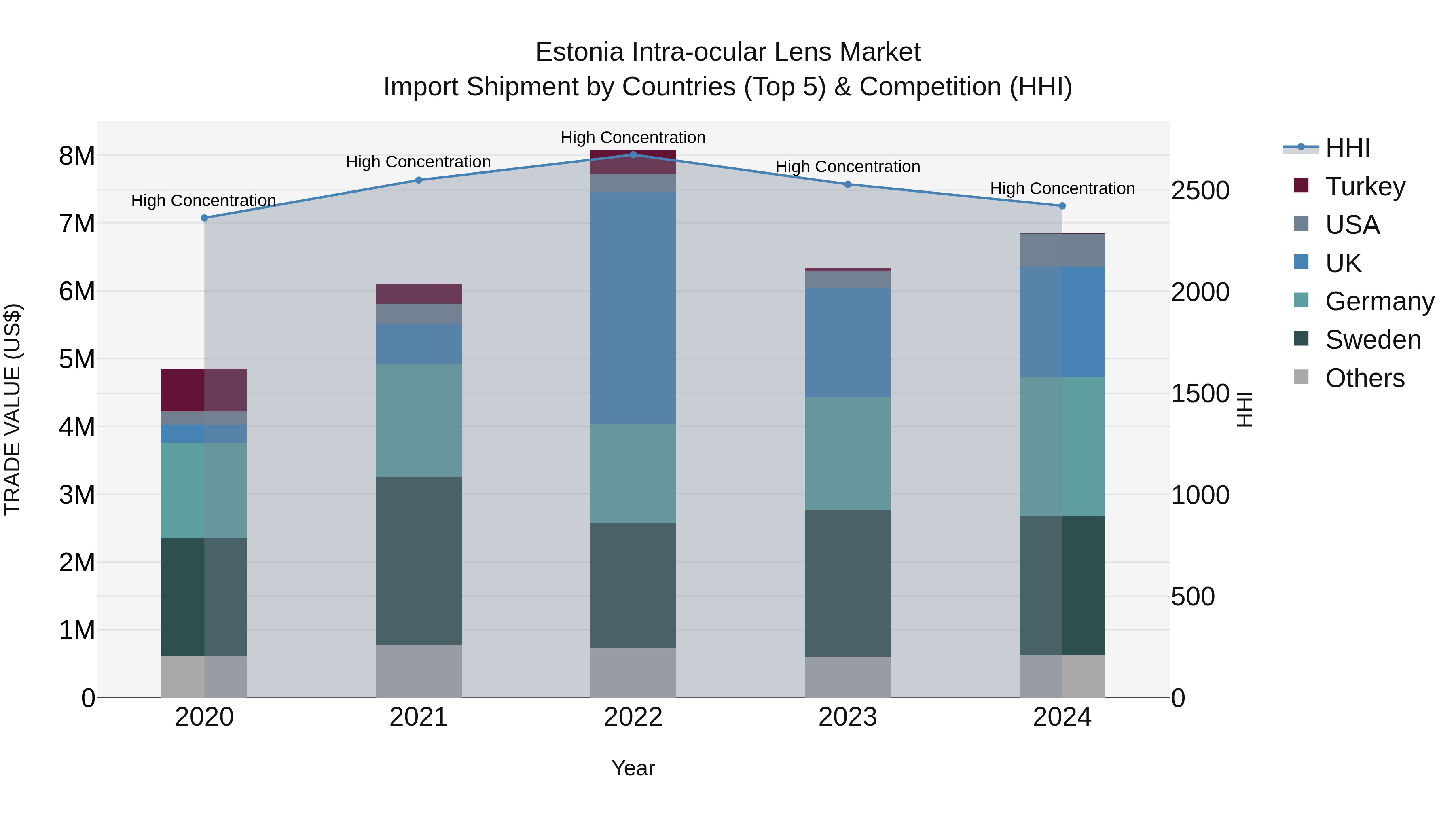Estonia Intra-ocular Lens Market Top 5 Importing Countries and Market Competition (HHI) Analysis