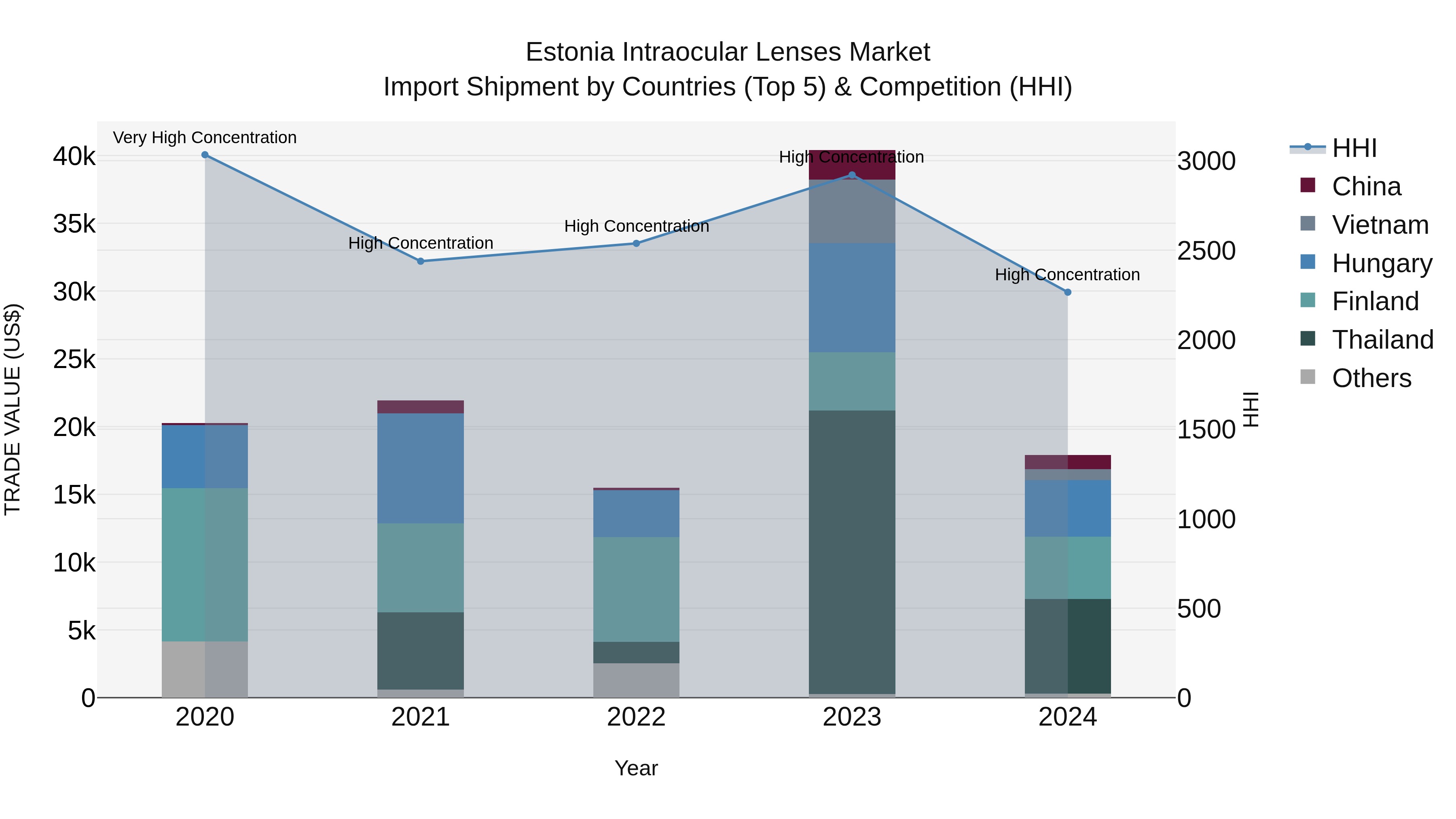 Estonia Intraocular Lenses Market Top 5 Importing Countries and Market Competition (HHI) Analysis