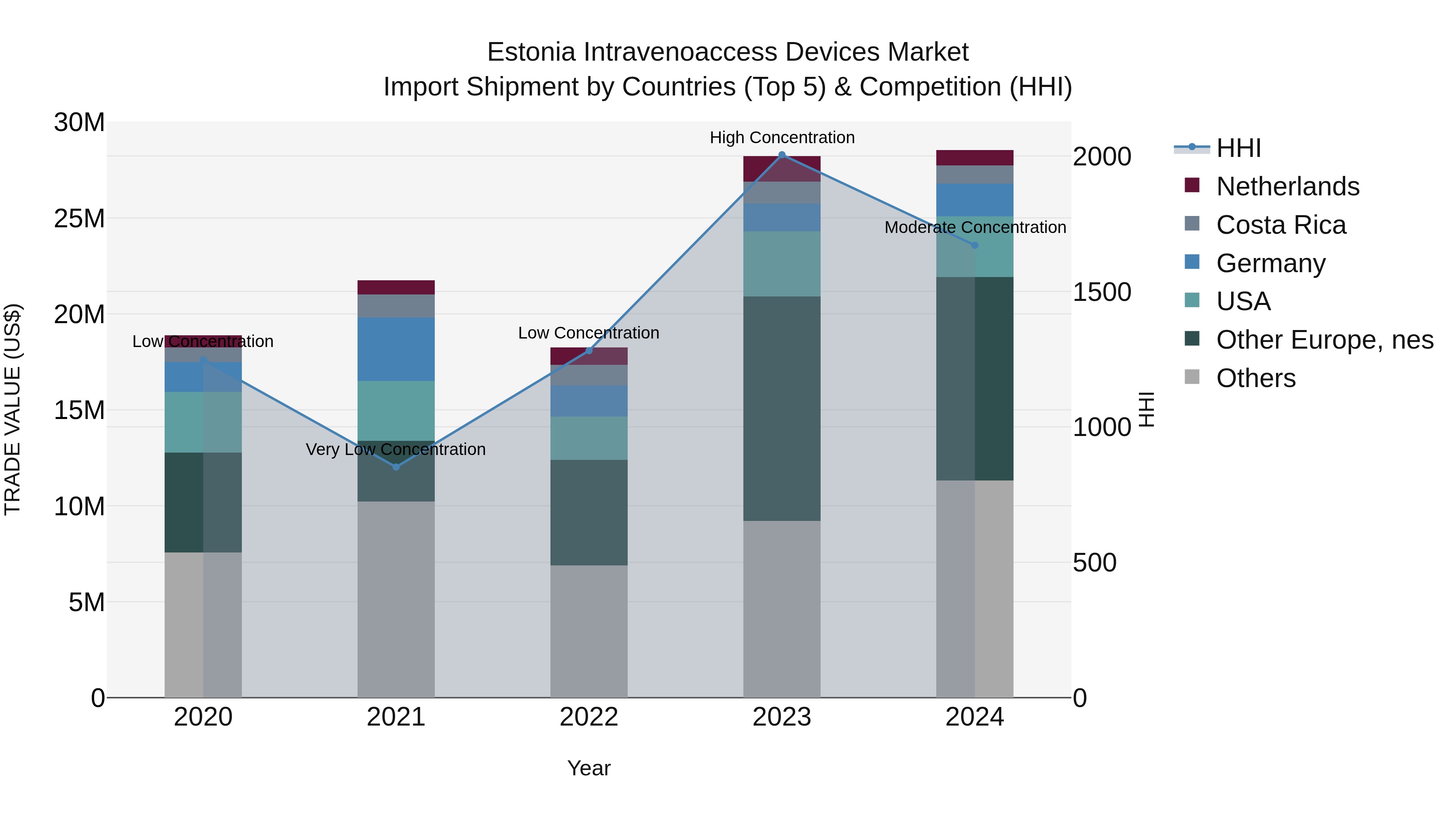 Estonia Intravenoaccess Devices Market Top 5 Importing Countries and Market Competition (HHI) Analysis